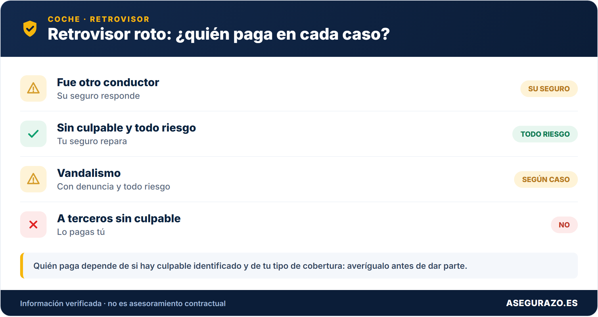 Retrovisor roto: quién paga en cada caso