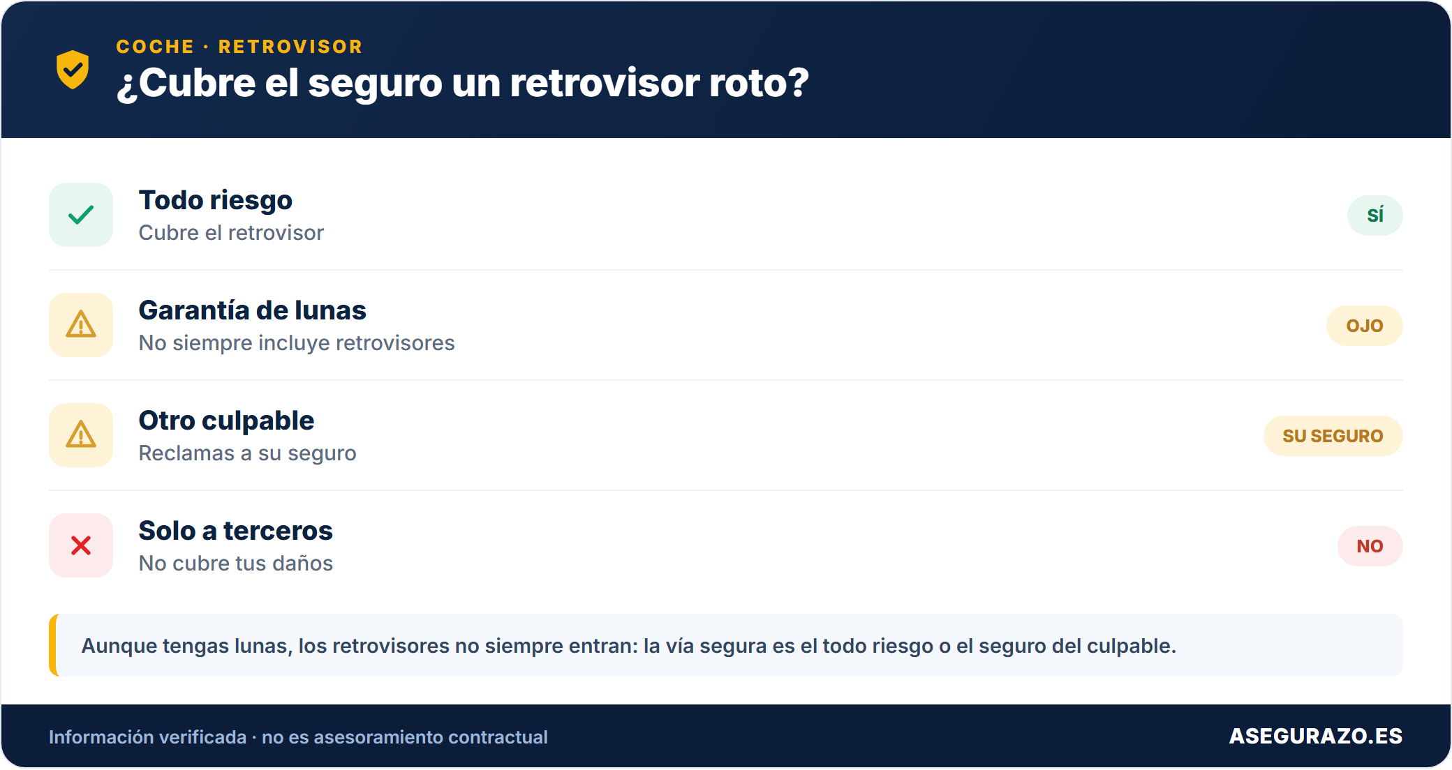 Si el seguro cubre un retrovisor roto según póliza