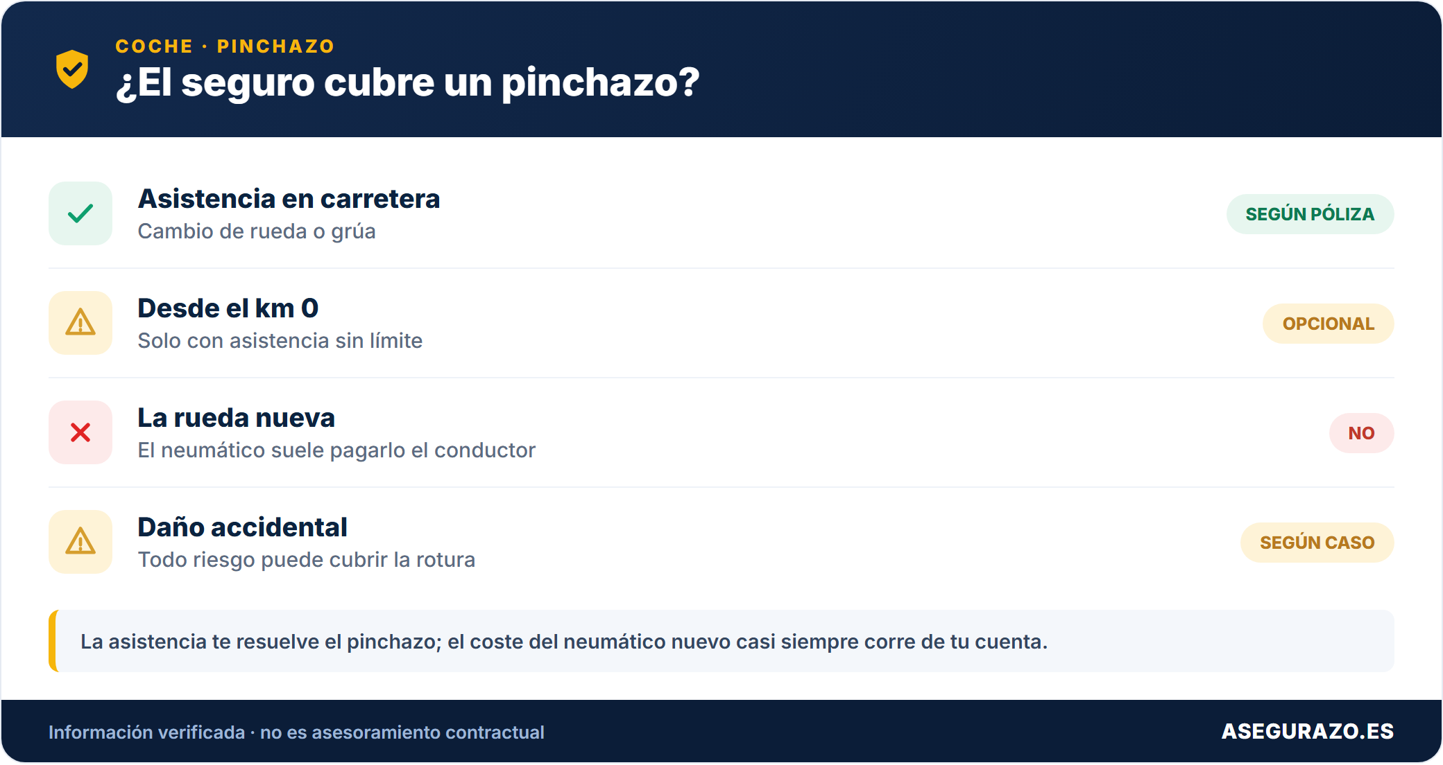 Si el seguro cubre un pinchazo