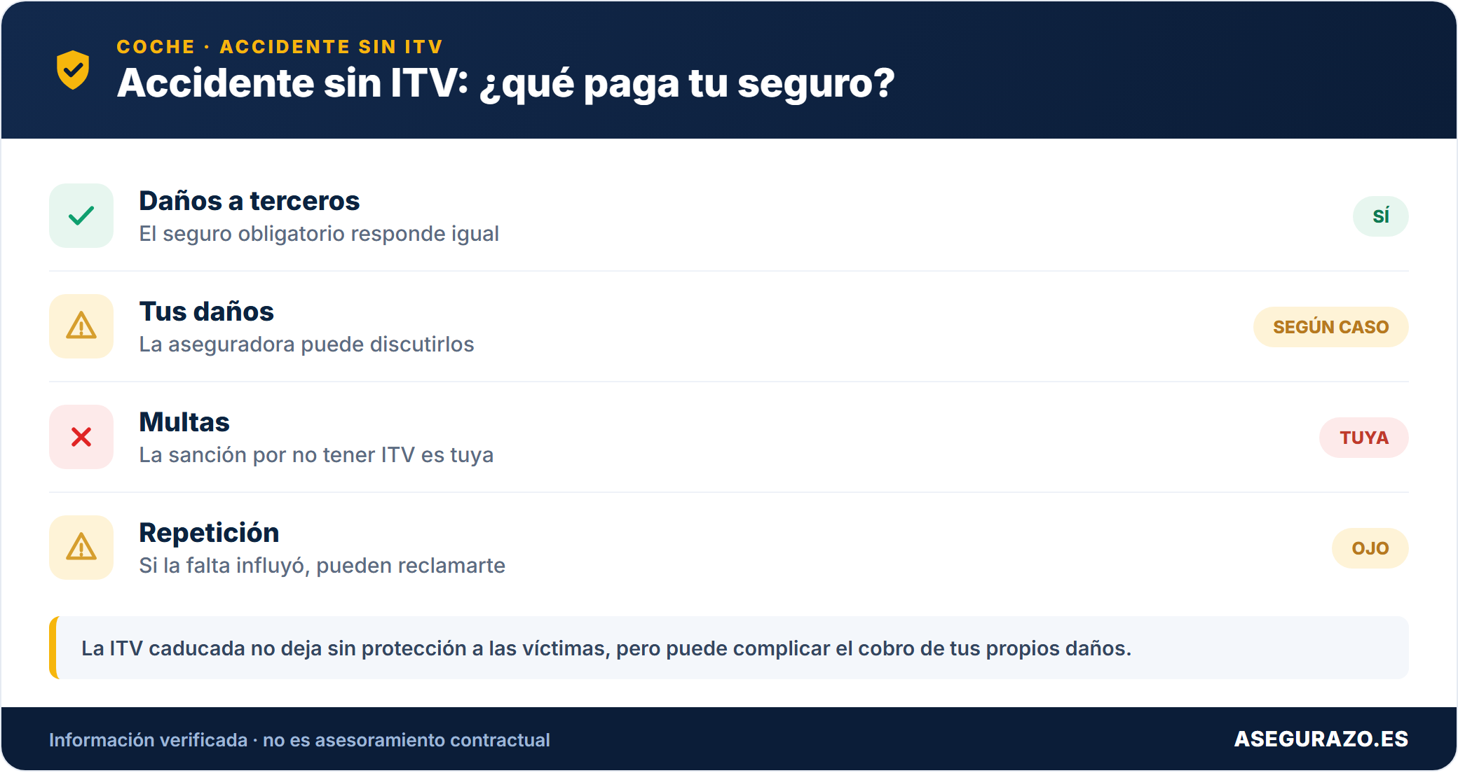 Qué paga el seguro en un accidente sin ITV