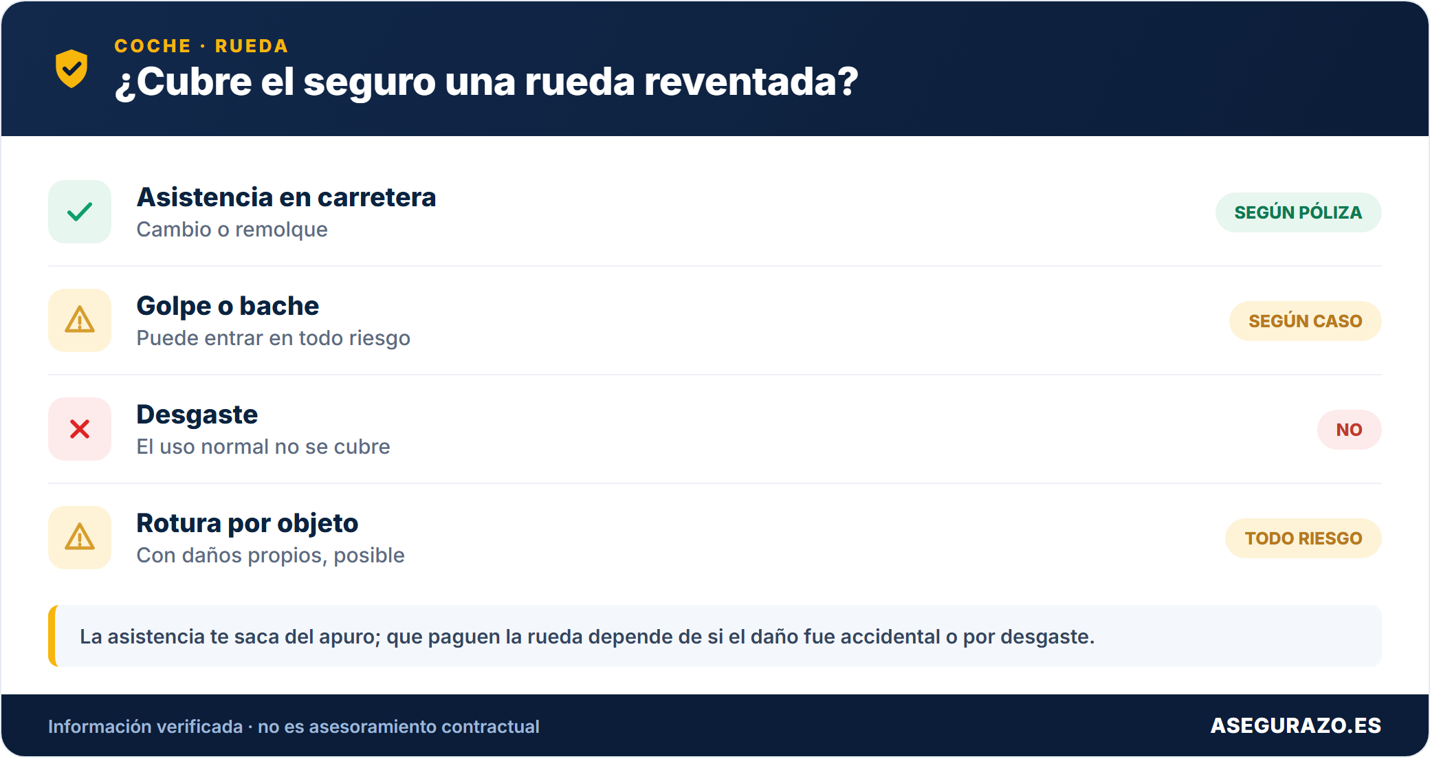 Si el seguro cubre una rueda reventada