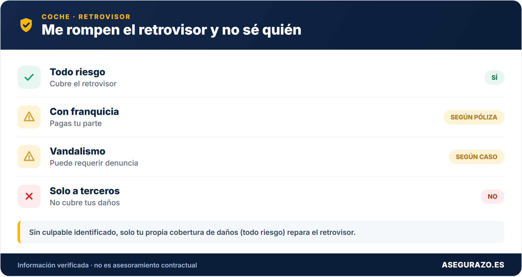 Retrovisor roto sin culpable conocido