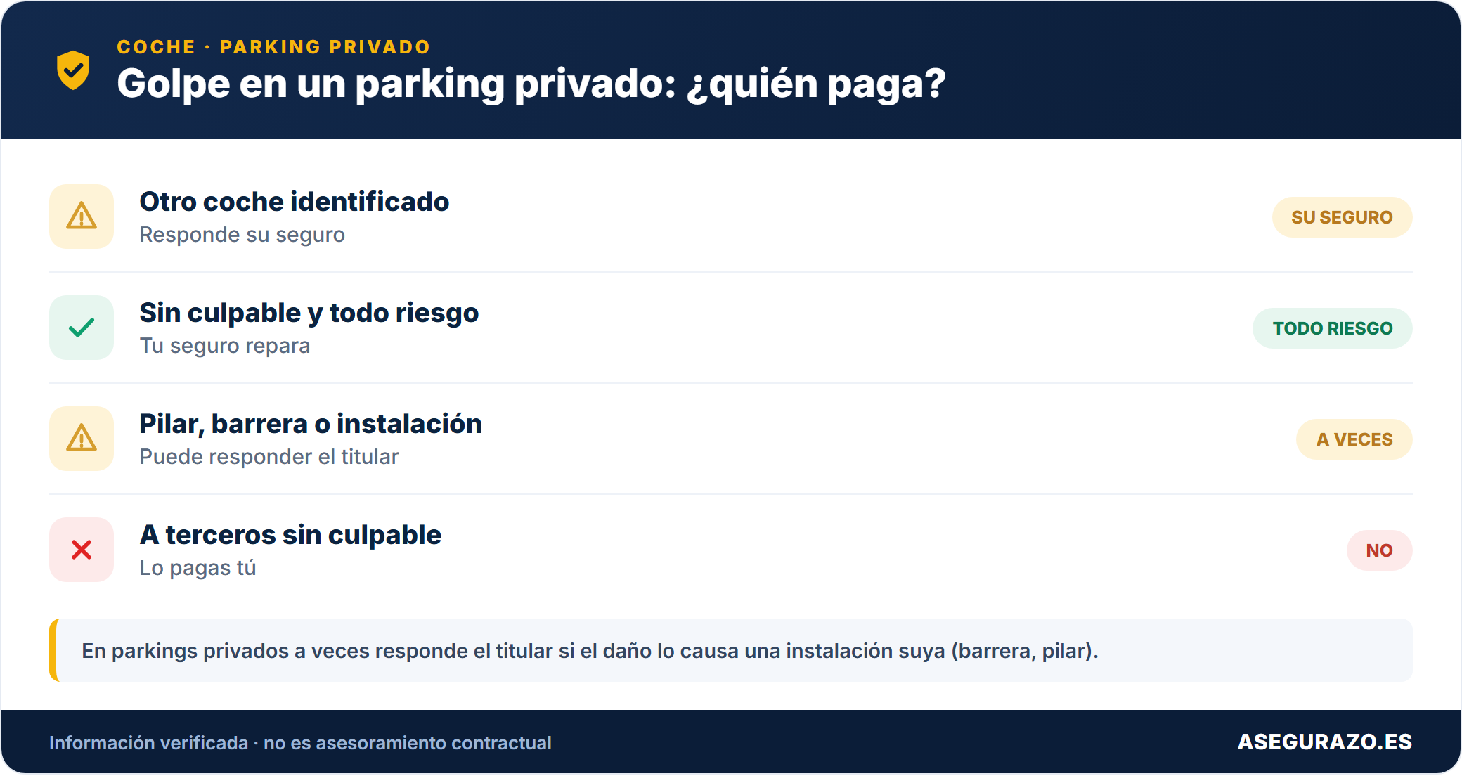 Quién paga un golpe en un parking privado