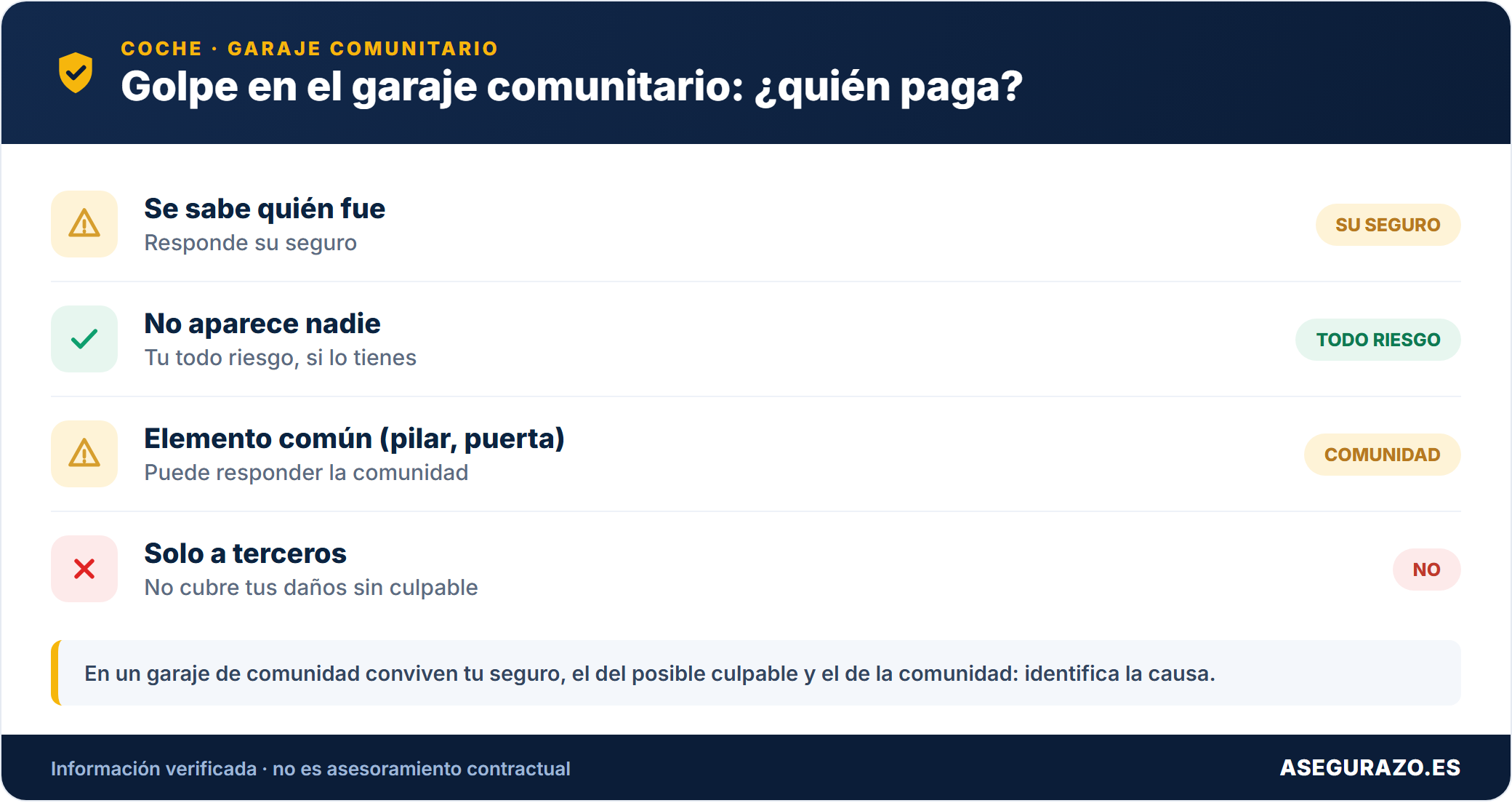 Quién paga un golpe en el garaje comunitario