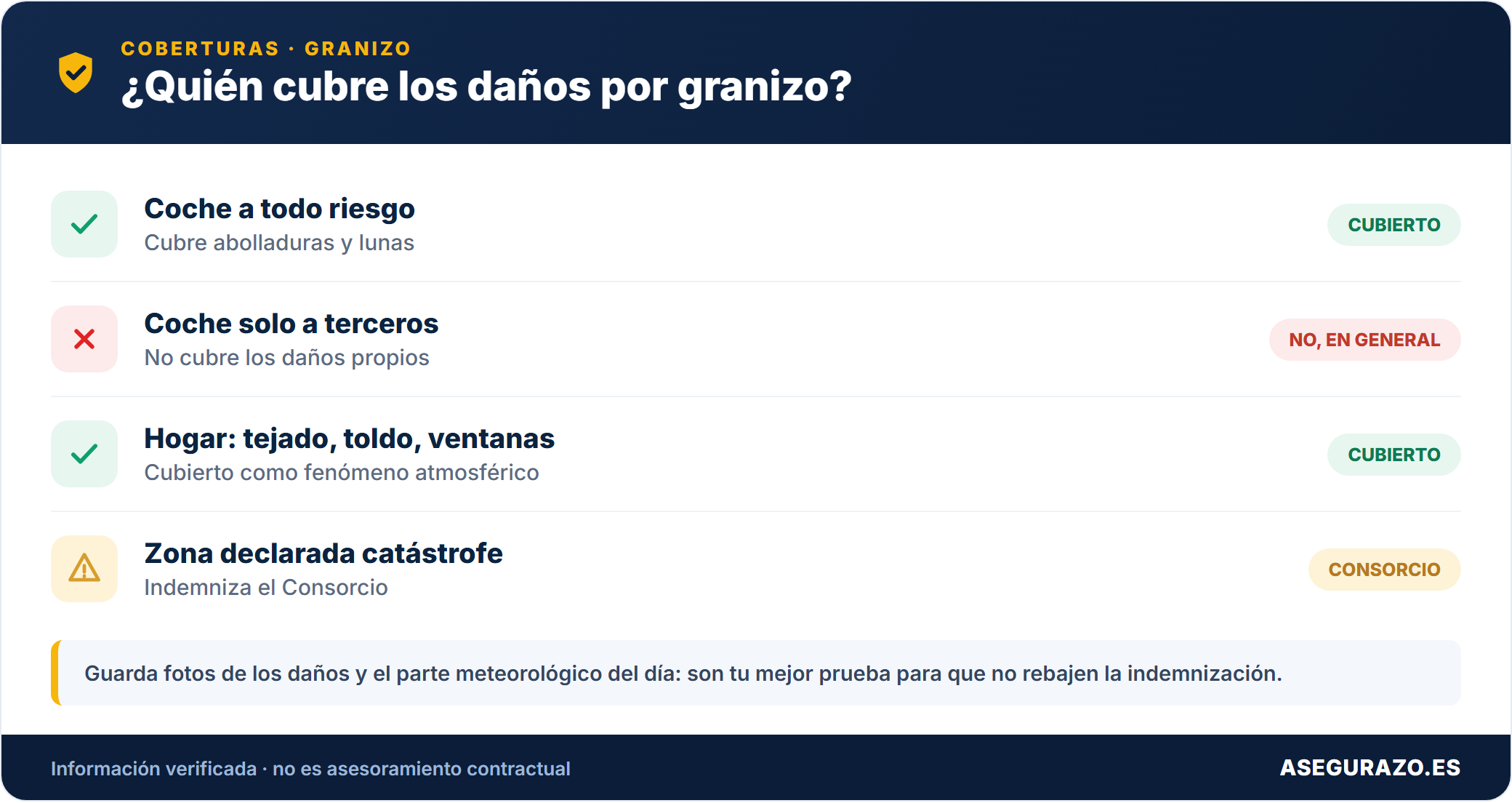 Quién cubre los daños por granizo