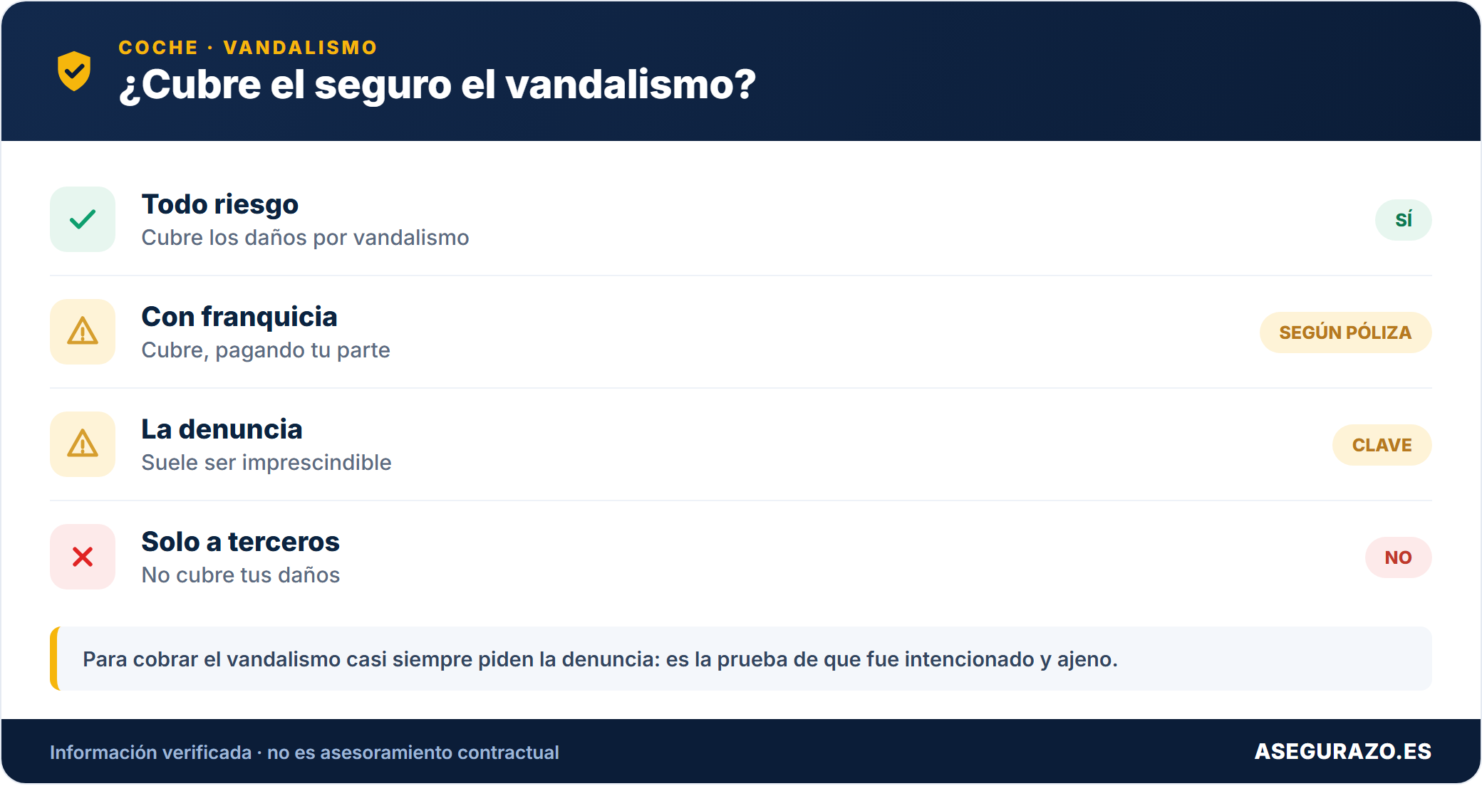 Si el seguro cubre el vandalismo en el coche