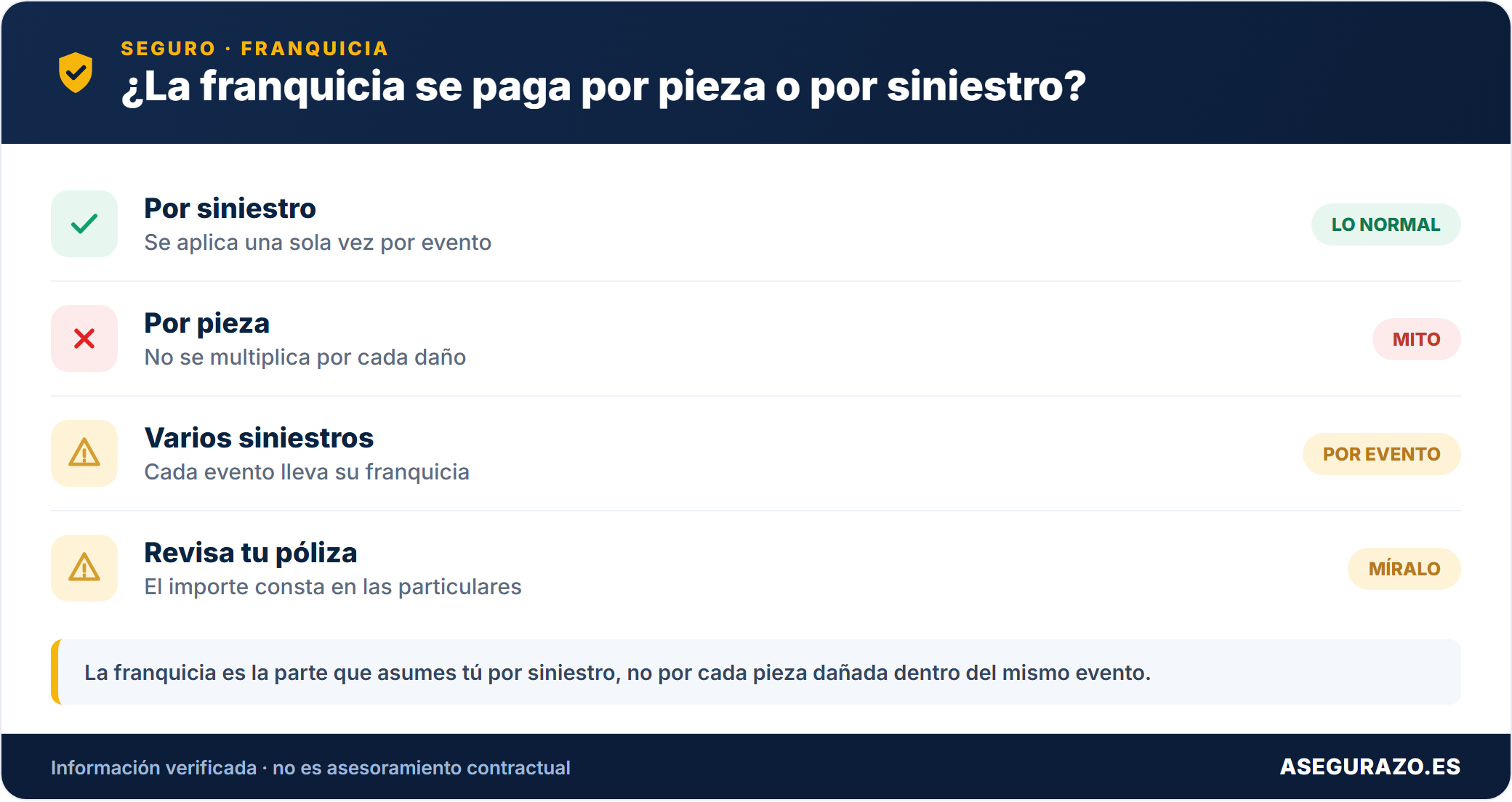 Si la franquicia se paga por pieza o por siniestro