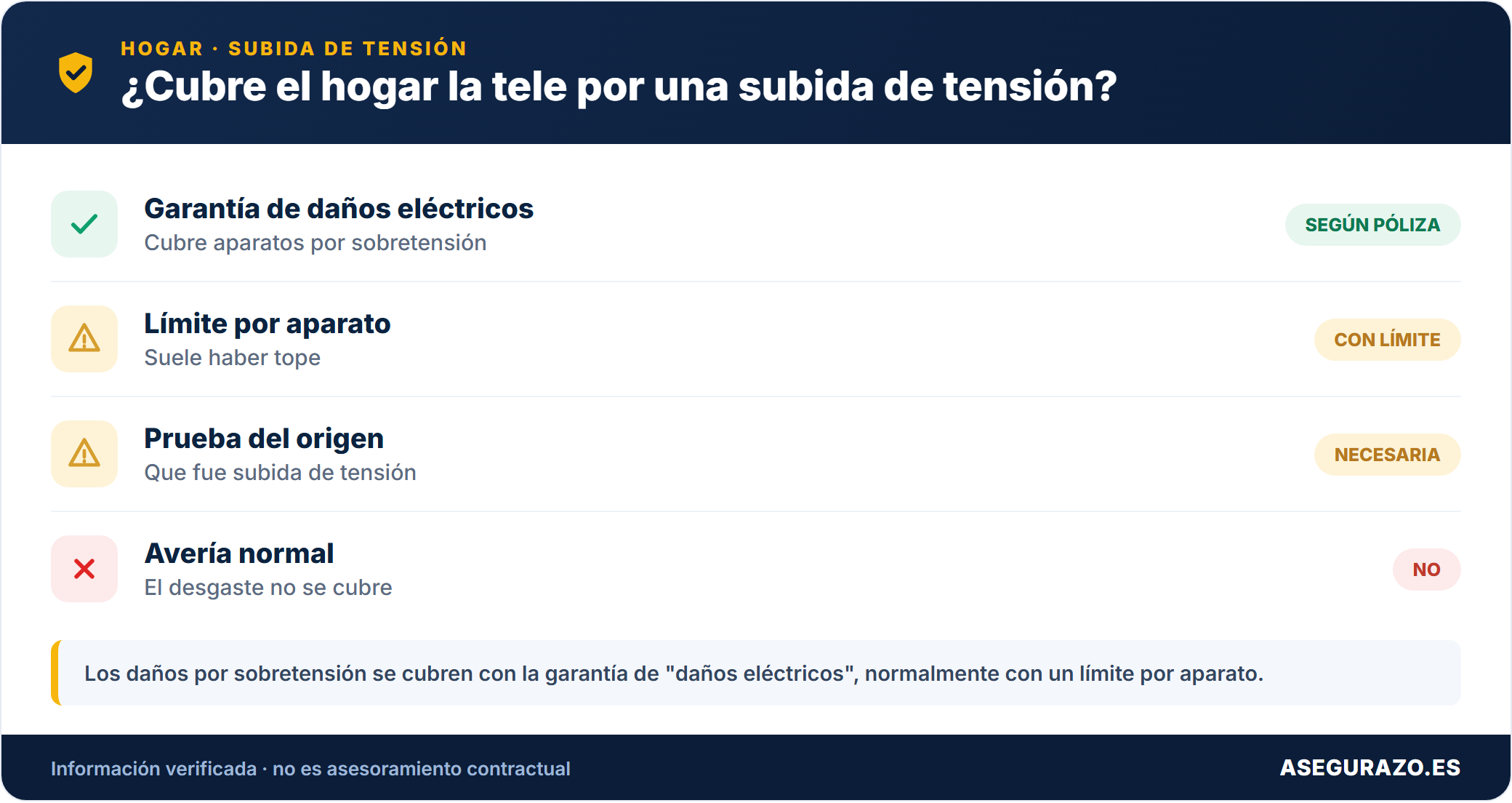 Si el hogar cubre la tele por una subida de tensión