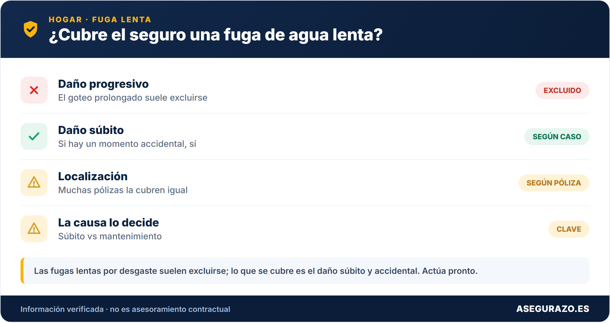 Si el seguro cubre una fuga de agua lenta