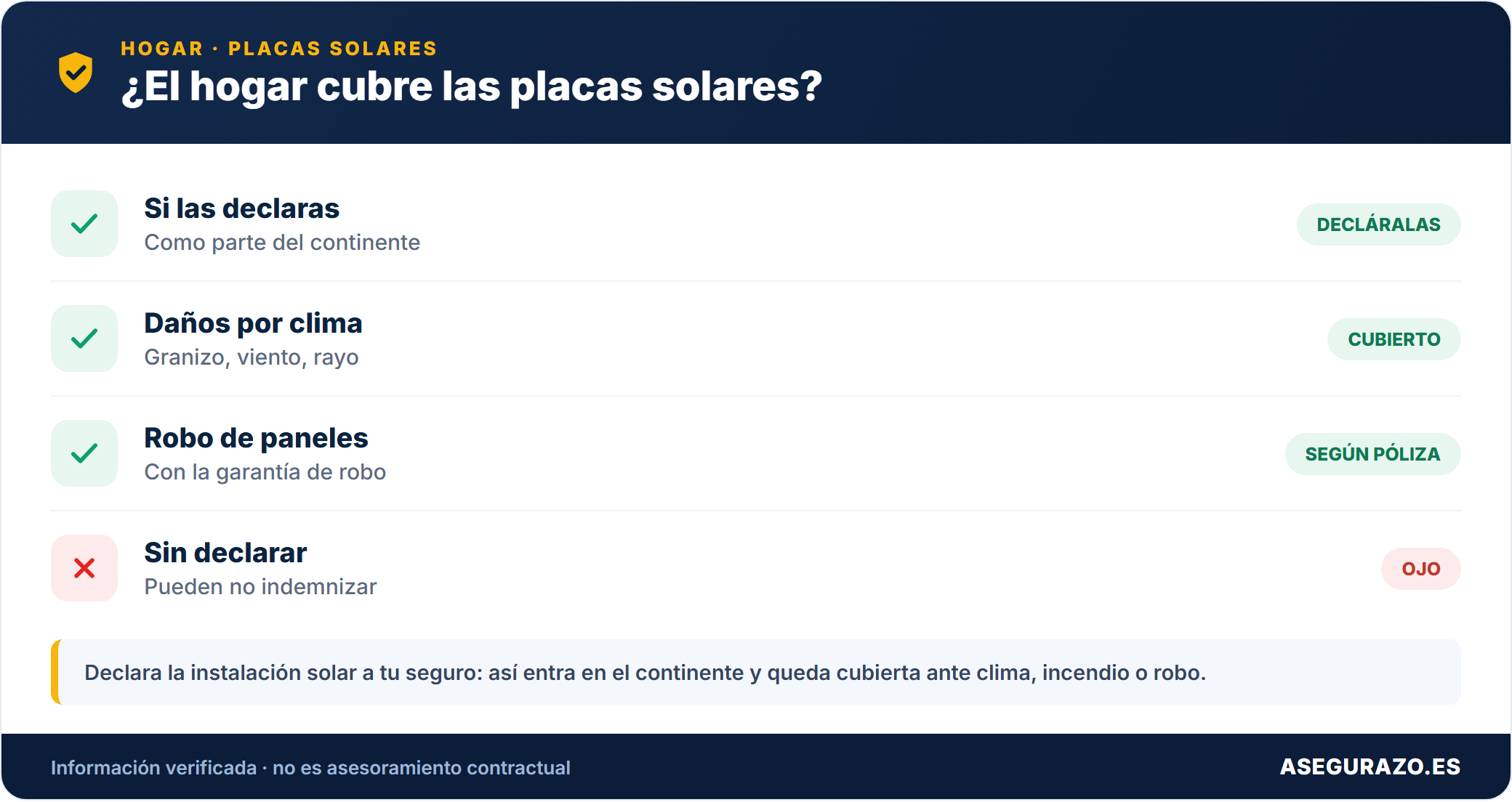 Si el hogar cubre las placas solares