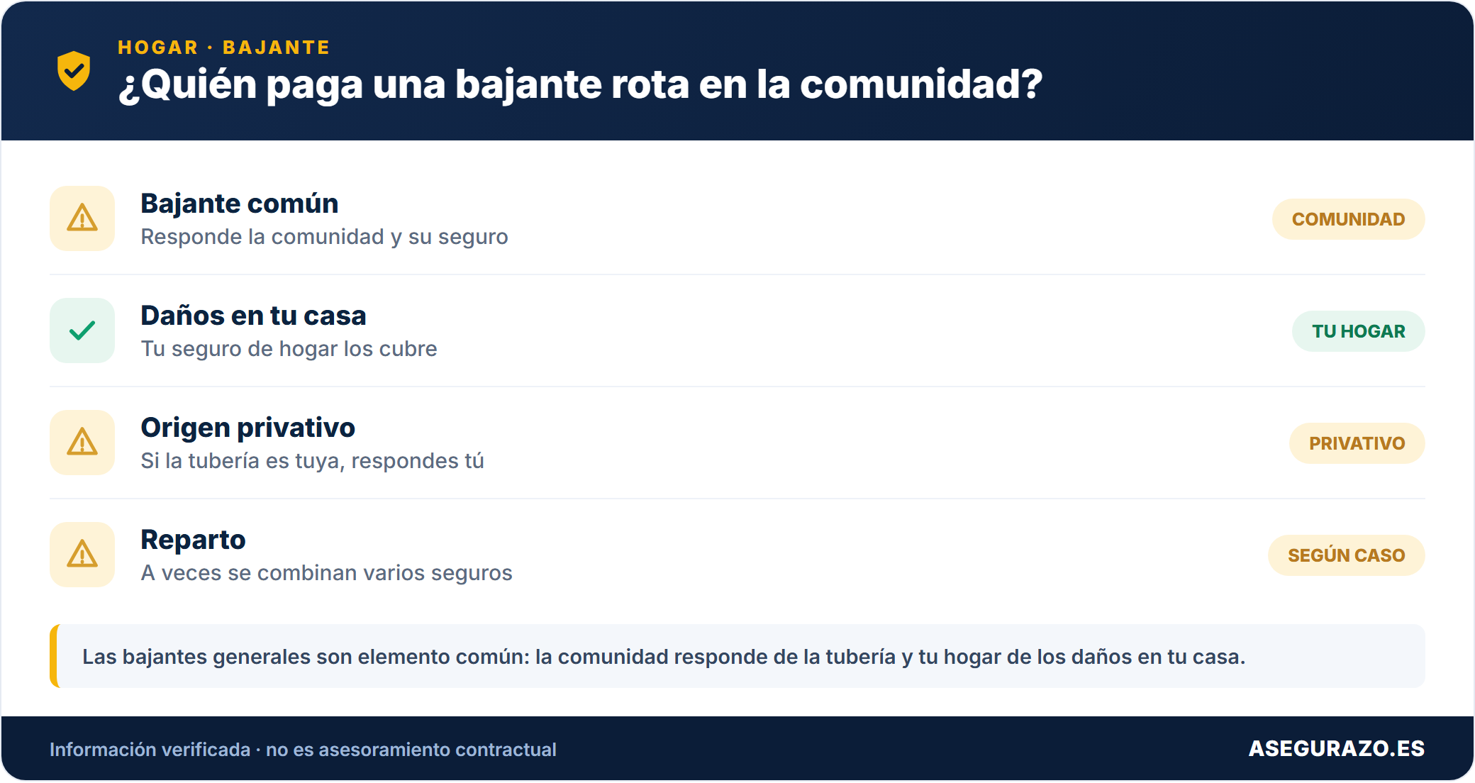 Quién paga una bajante rota en la comunidad