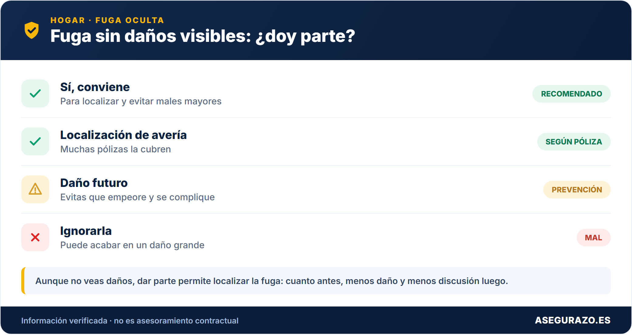 Si dar parte por una fuga sin daños visibles
