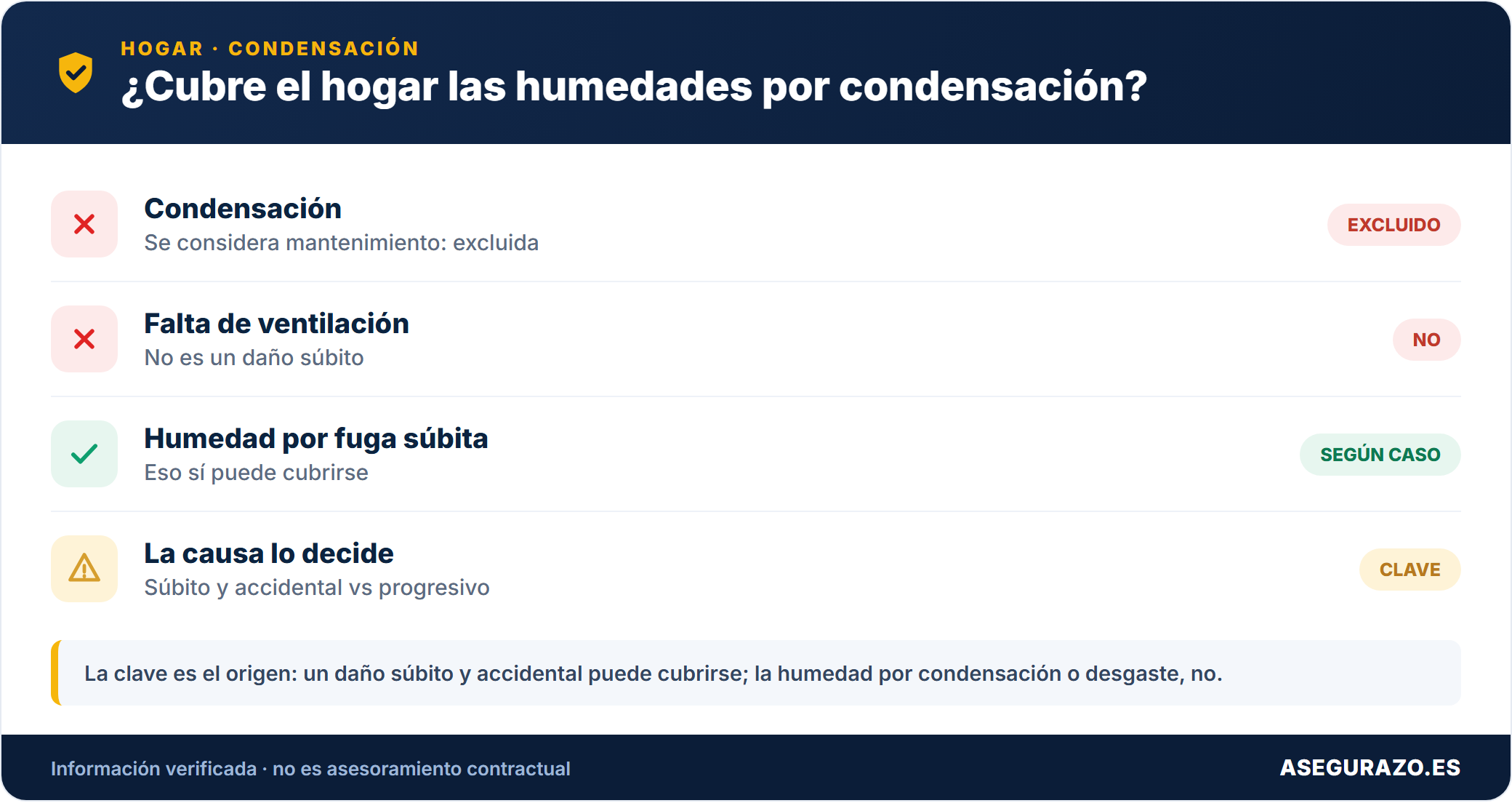 Si el hogar cubre las humedades por condensación