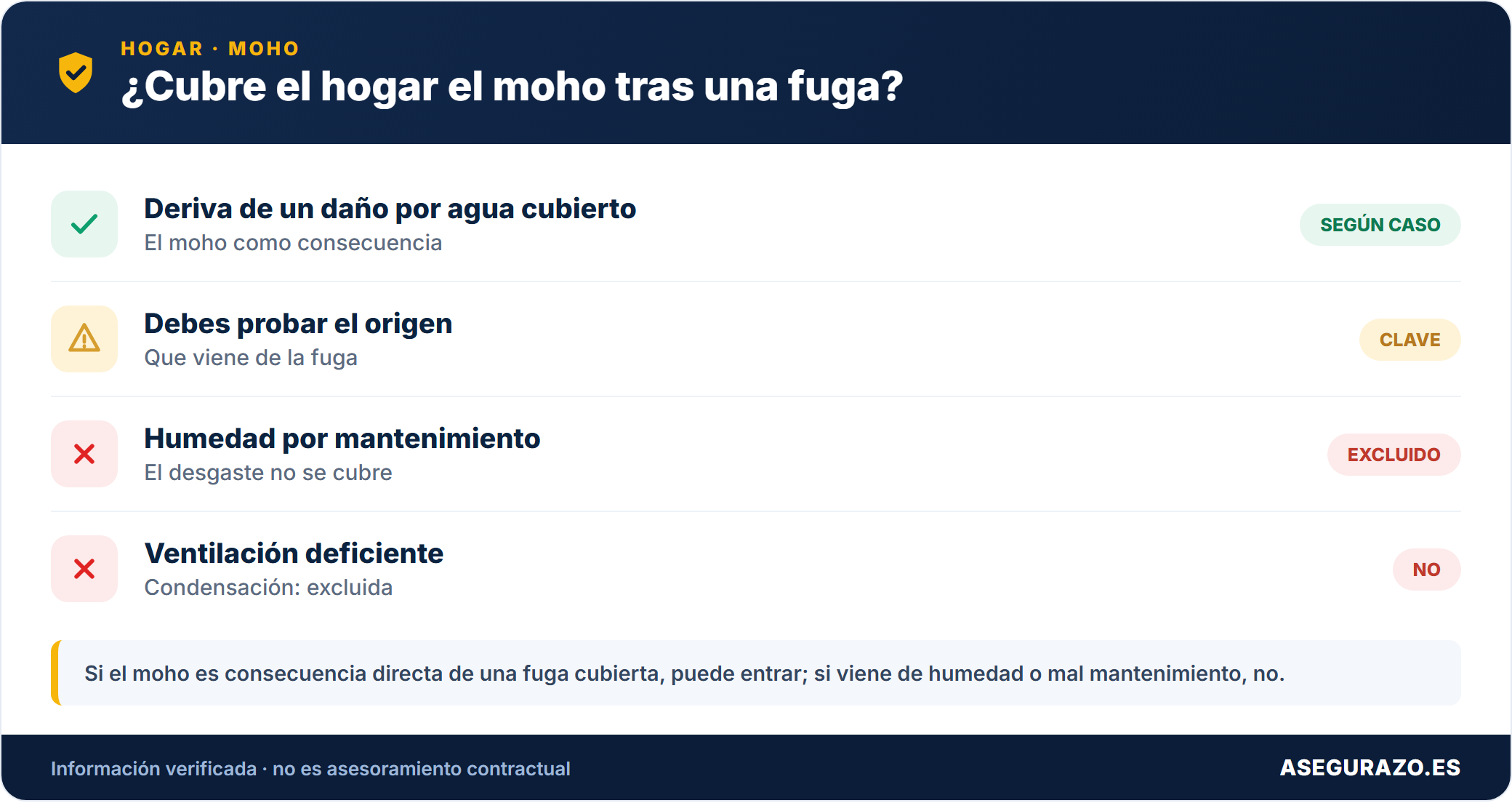 Si el hogar cubre el moho tras una fuga