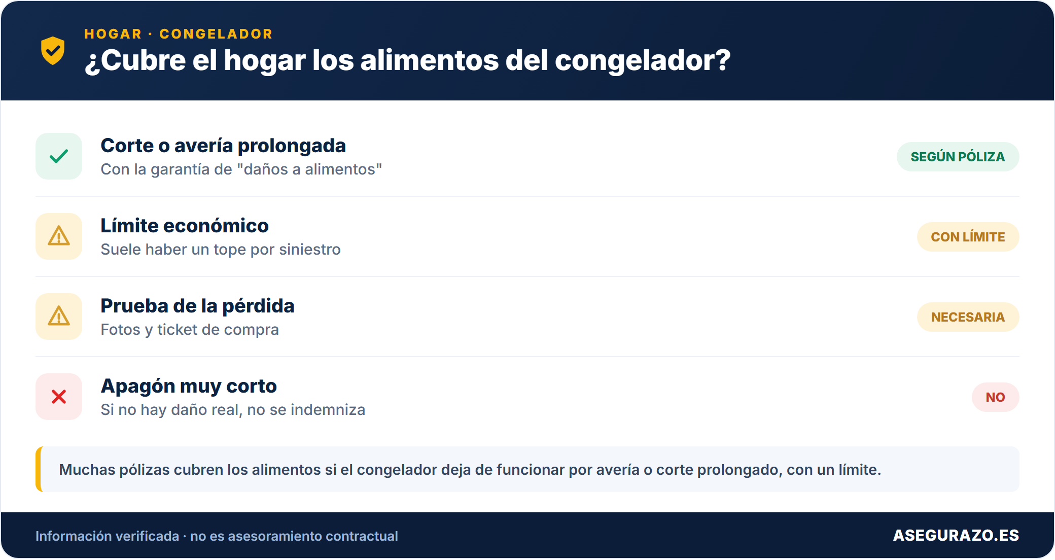 Si el hogar cubre los alimentos del congelador