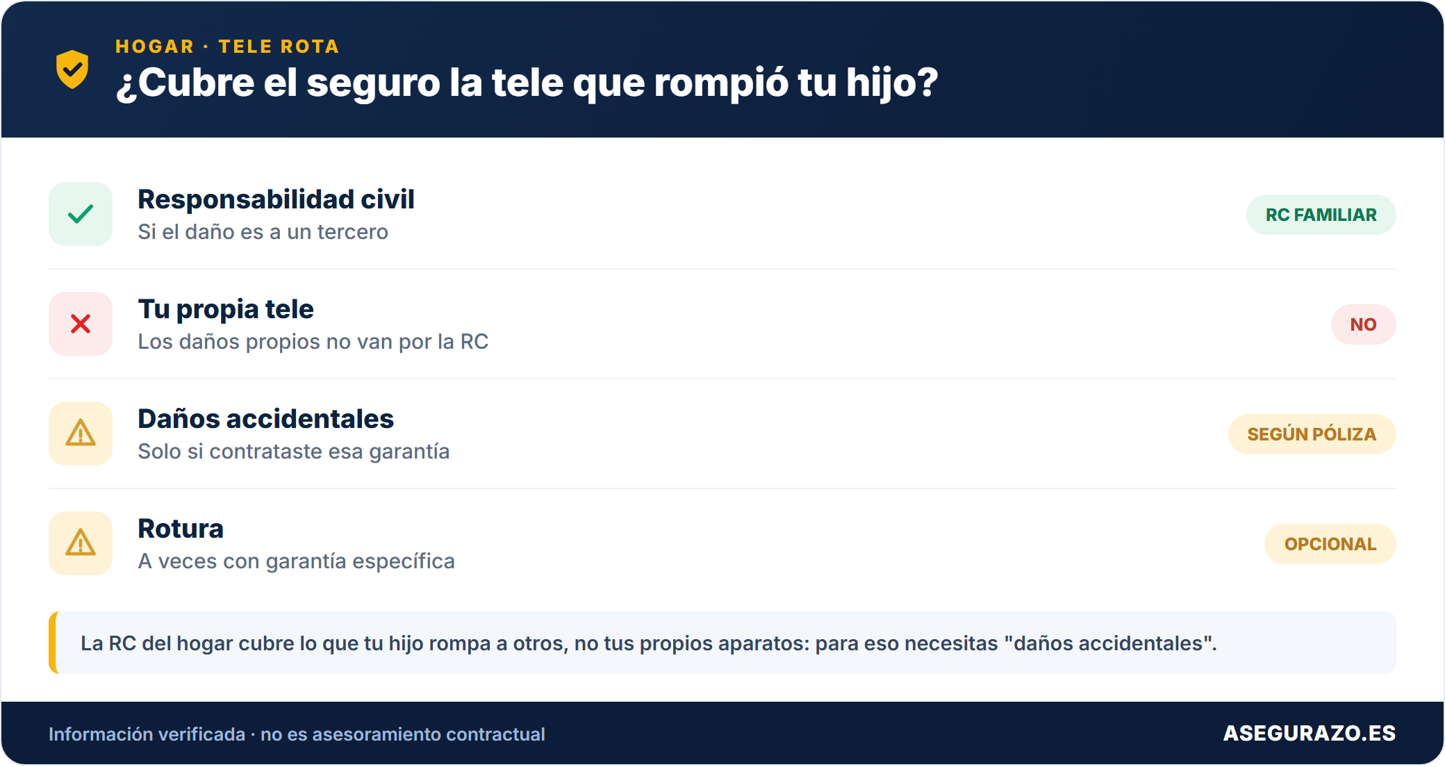 Si el seguro cubre la tele que rompió tu hijo