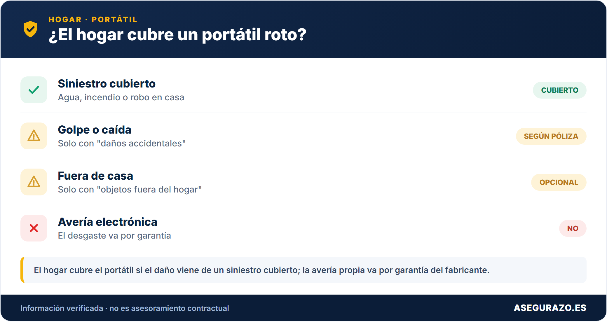 Si el hogar cubre un portátil roto
