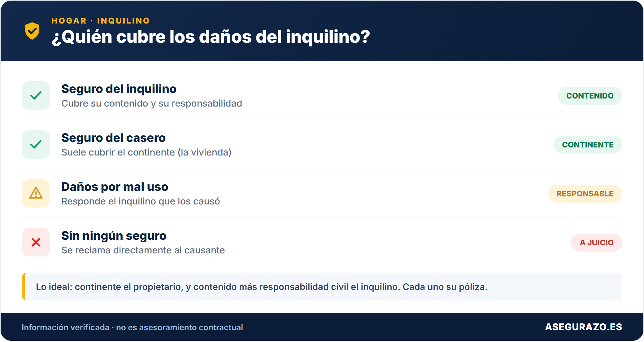 Quién cubre los daños que causa el inquilino
