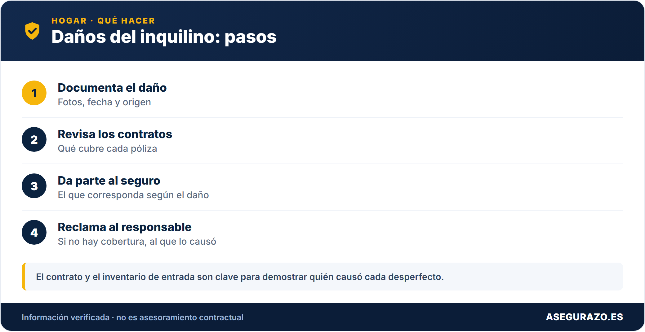 Daños del inquilino: pasos