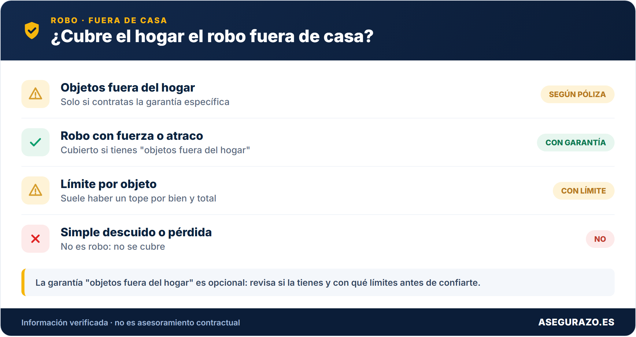 ¿Cubre el hogar el robo fuera de casa?