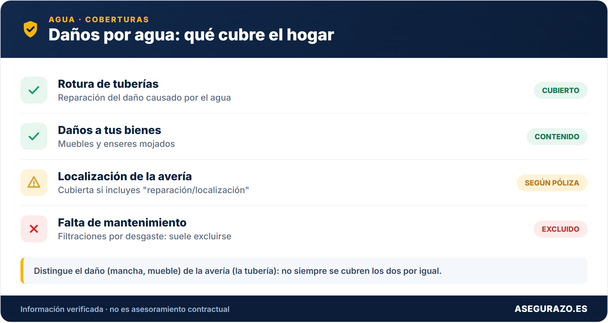 Daños por agua: qué cubre el seguro de hogar