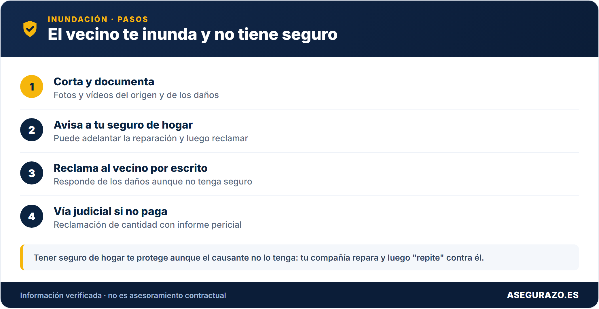 El vecino te inunda y no tiene seguro: pasos