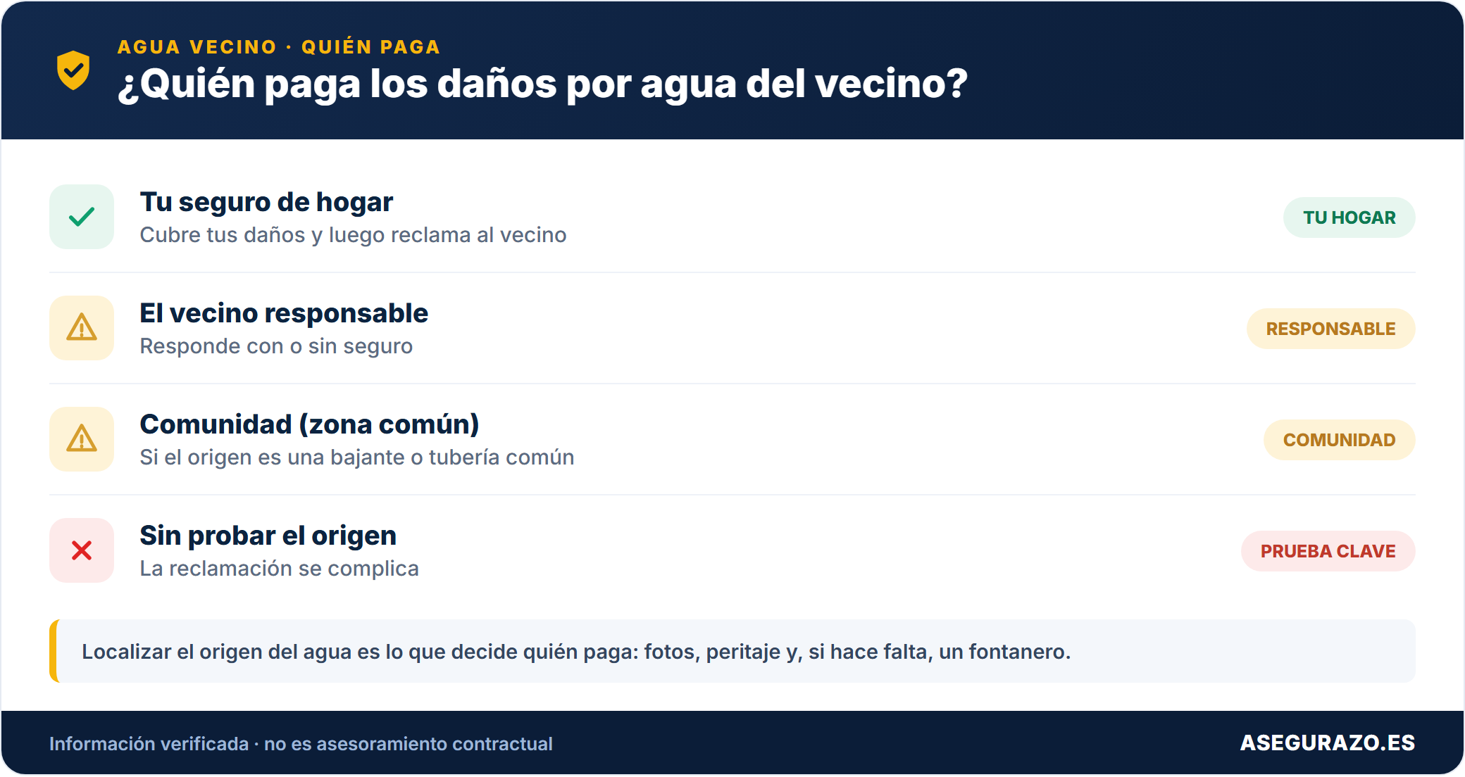 Quién paga los daños por agua del vecino