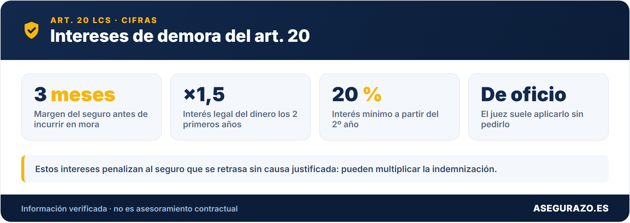 Art. 20 LCS: intereses de demora