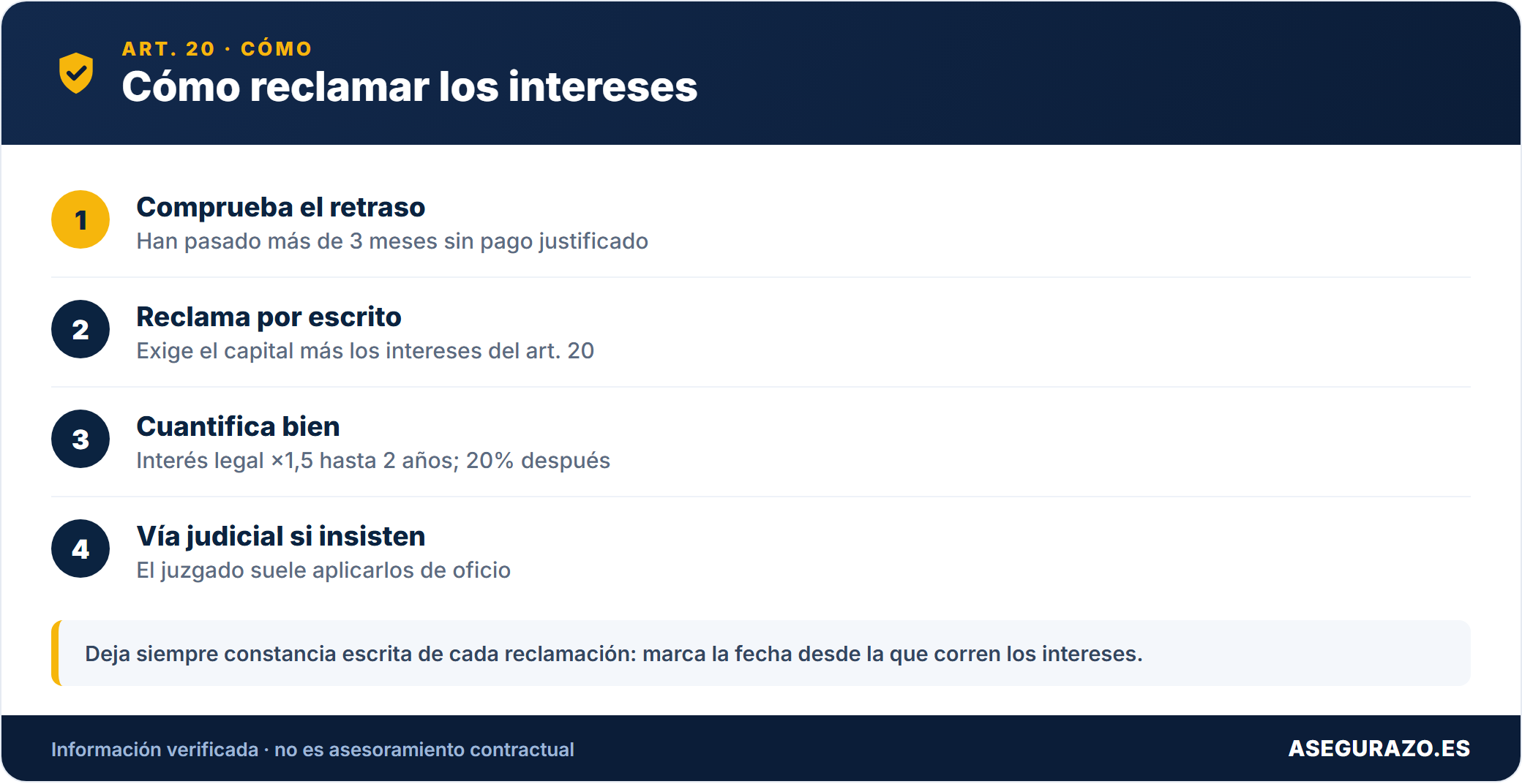 Art. 20 LCS: cómo reclamar los intereses