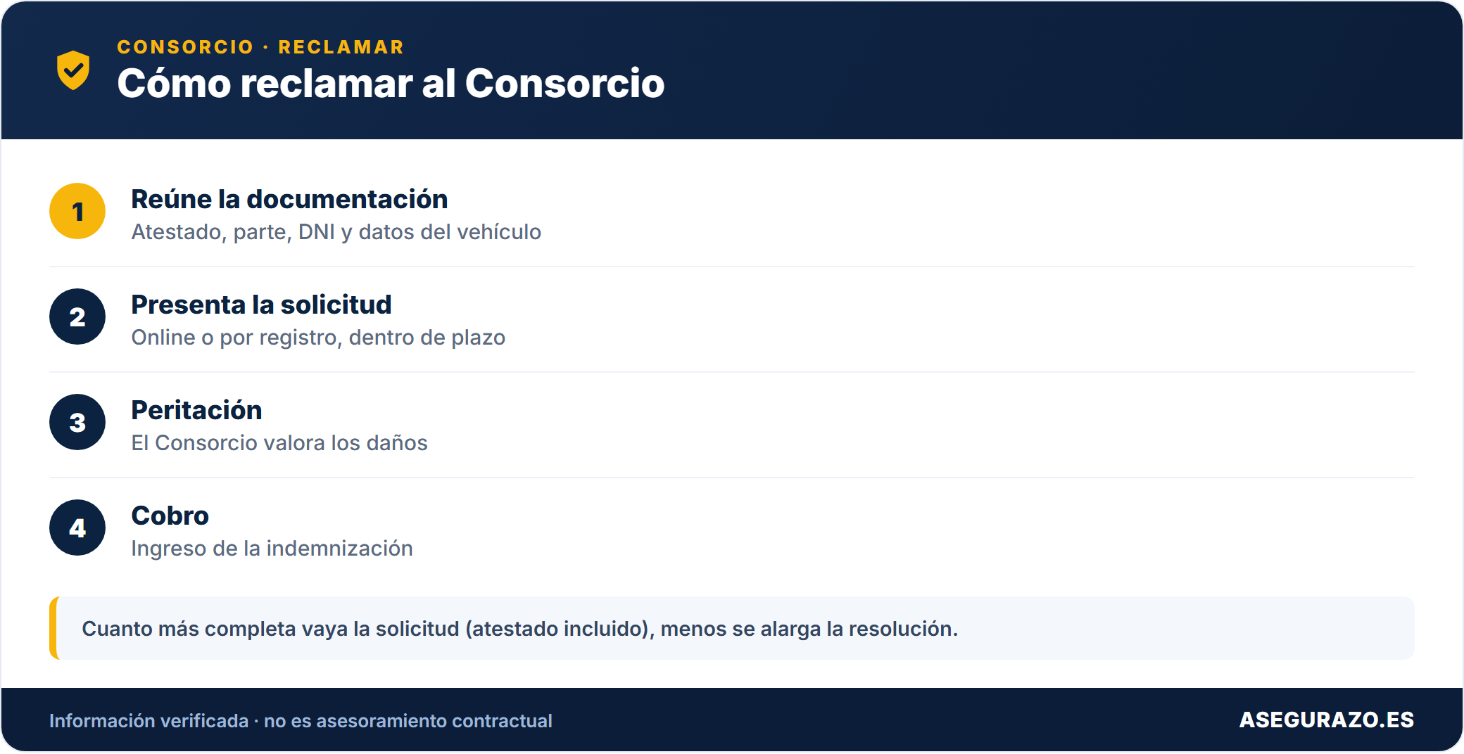Cómo reclamar al Consorcio de Seguros