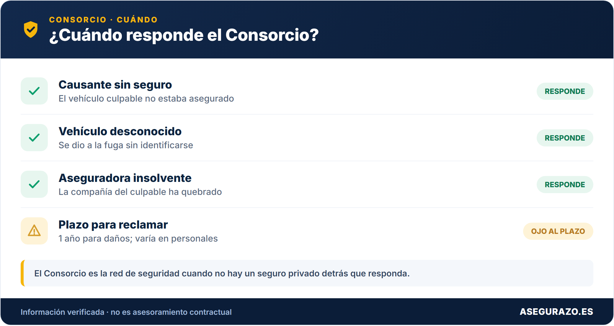 Consorcio: cuándo responde