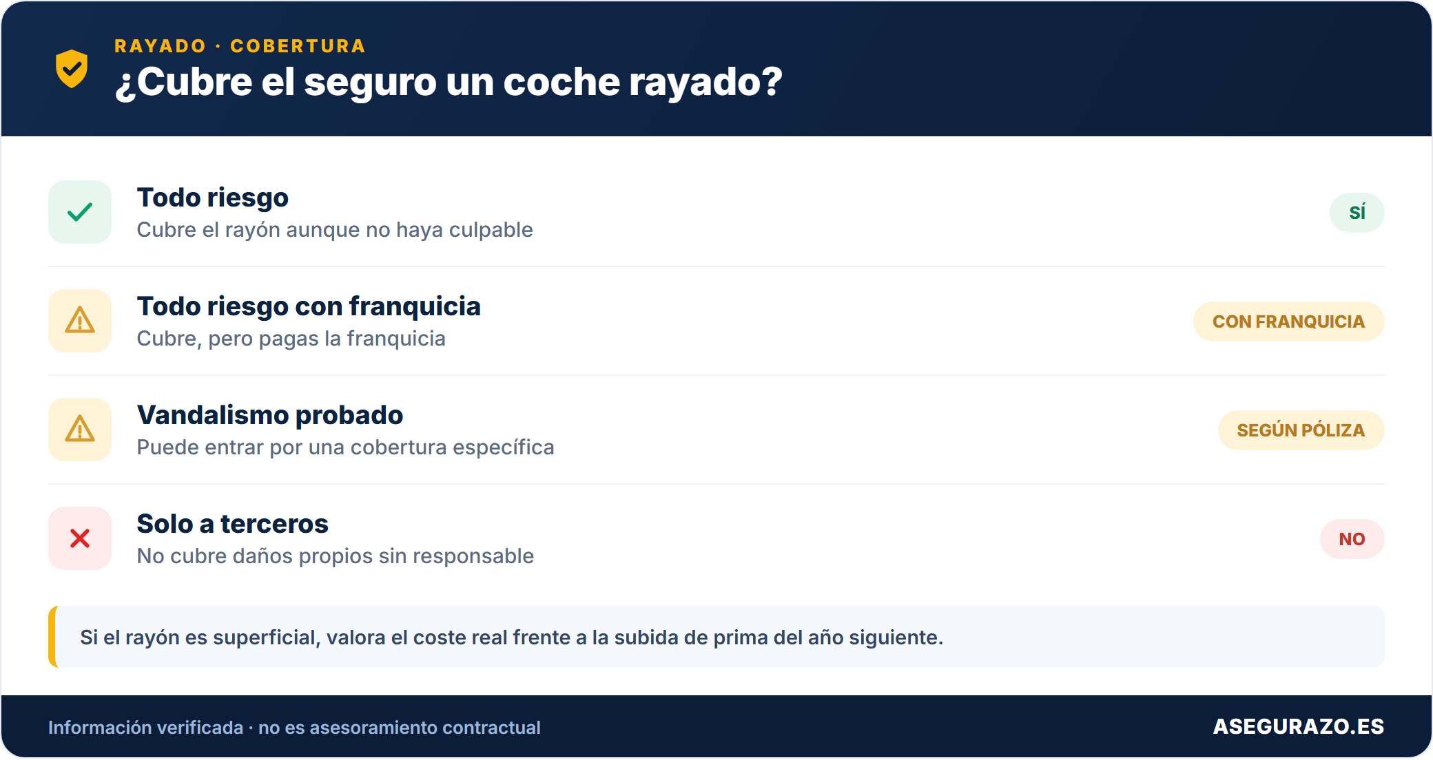 ¿Cubre el seguro un coche rayado?