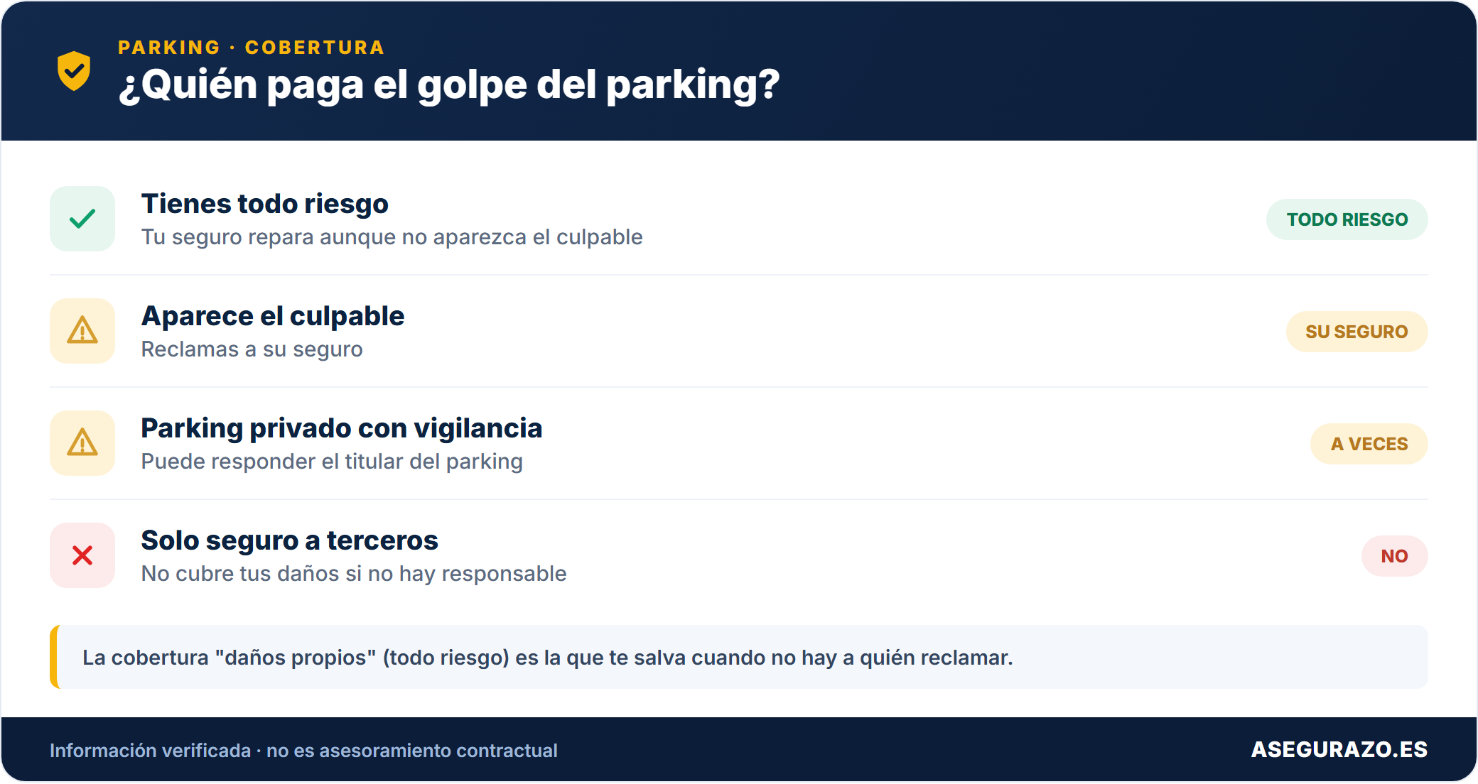 Quién paga el golpe del parking