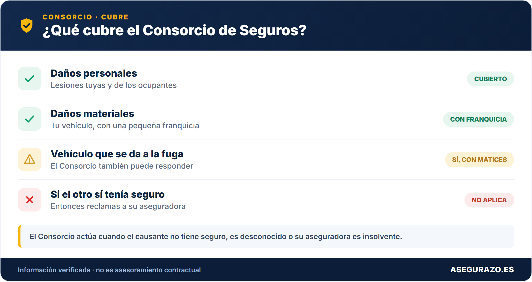 Qué cubre el Consorcio de Seguros