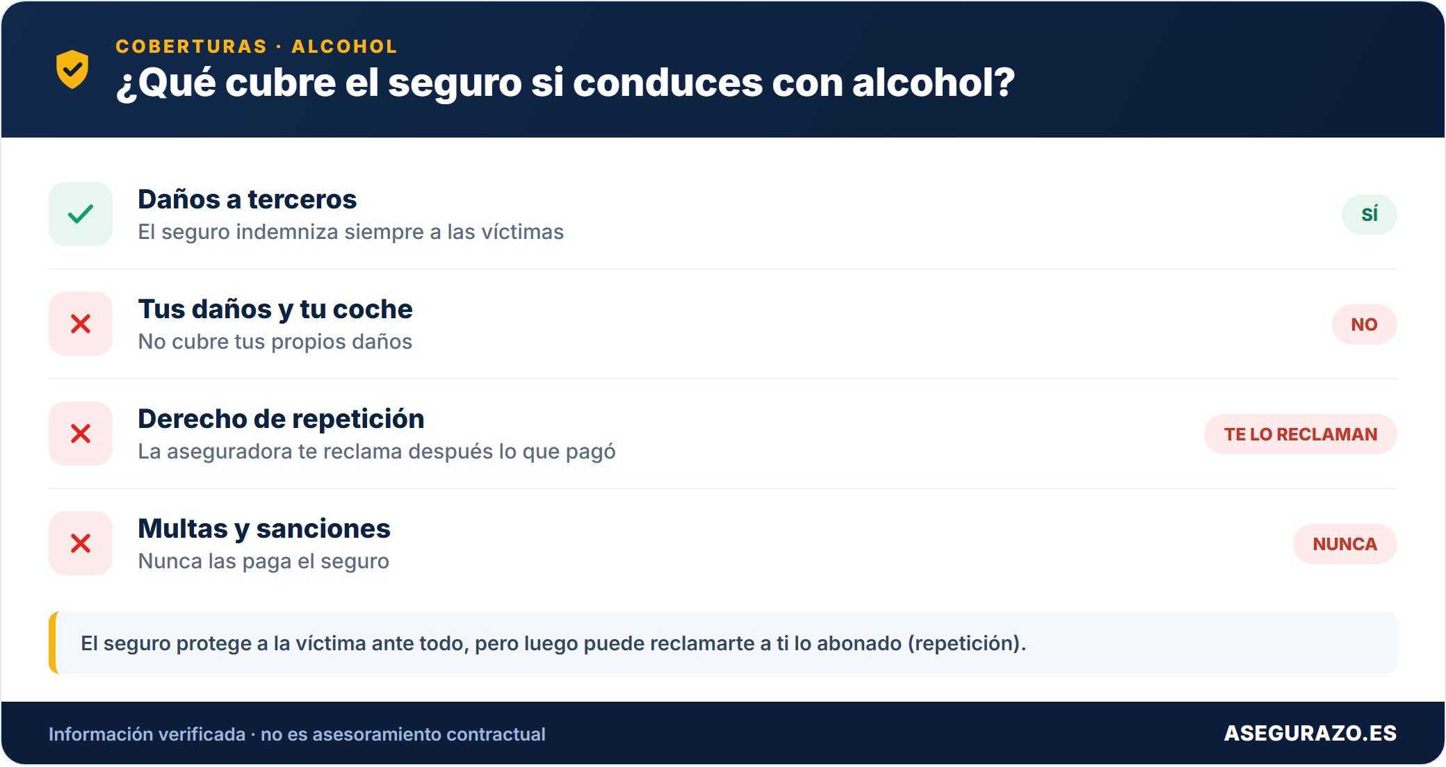 Qué cubre el seguro si conduces con alcohol