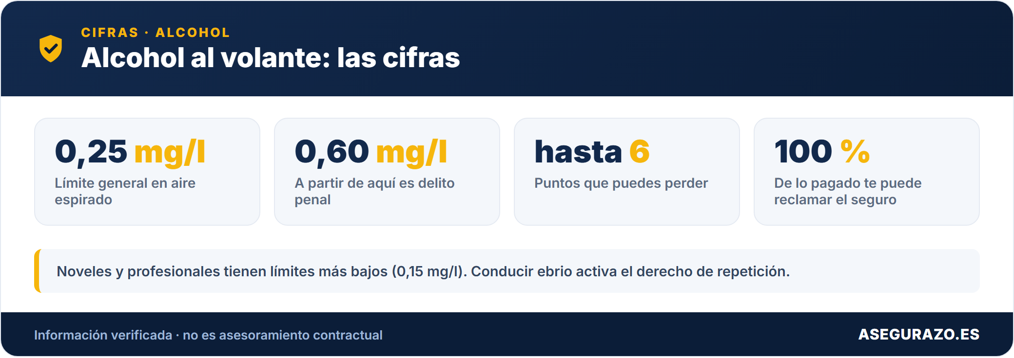Alcohol al volante: cifras clave