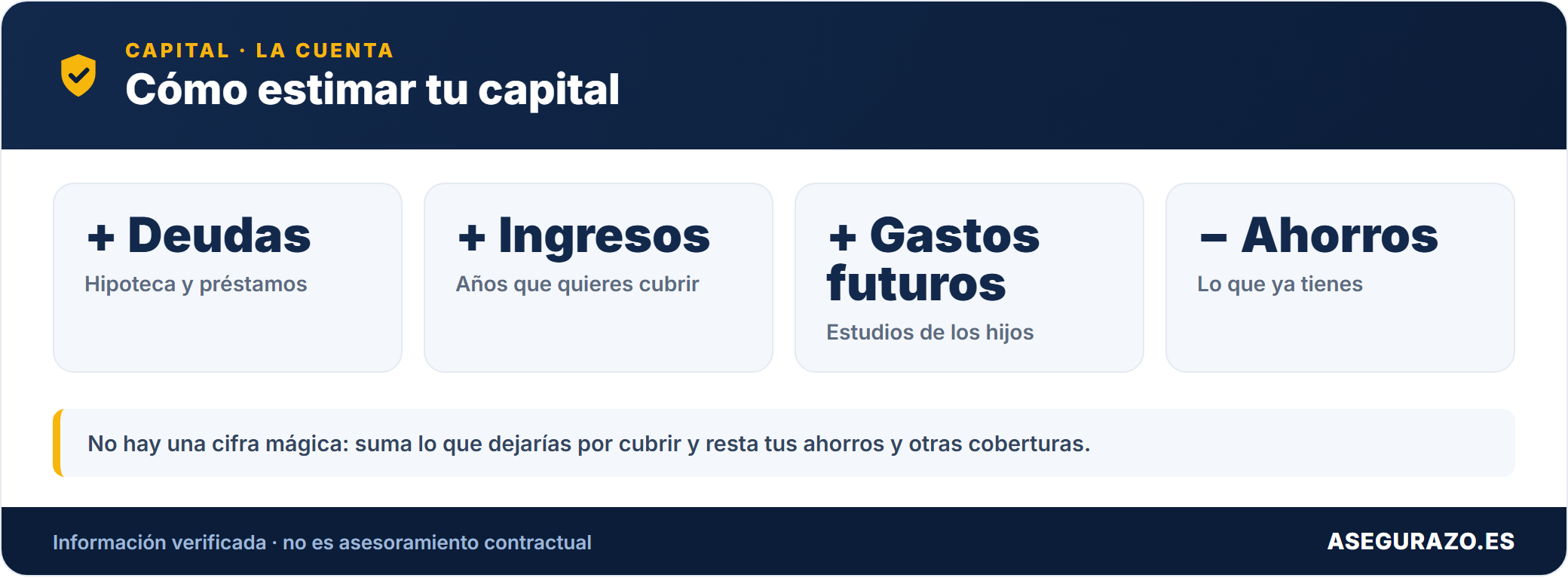 ¿Cuánto capital necesito en un seguro de vida? Cómo calcularlo bien