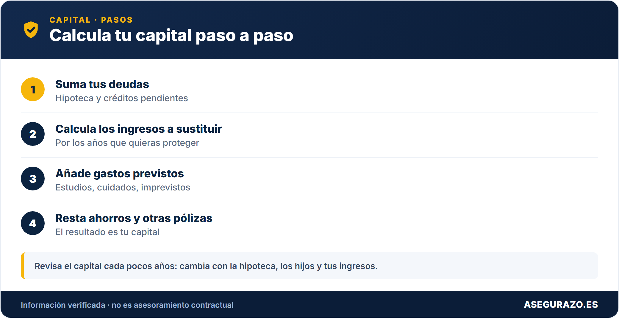 ¿Cuánto capital necesito en un seguro de vida? Cómo calcularlo bien