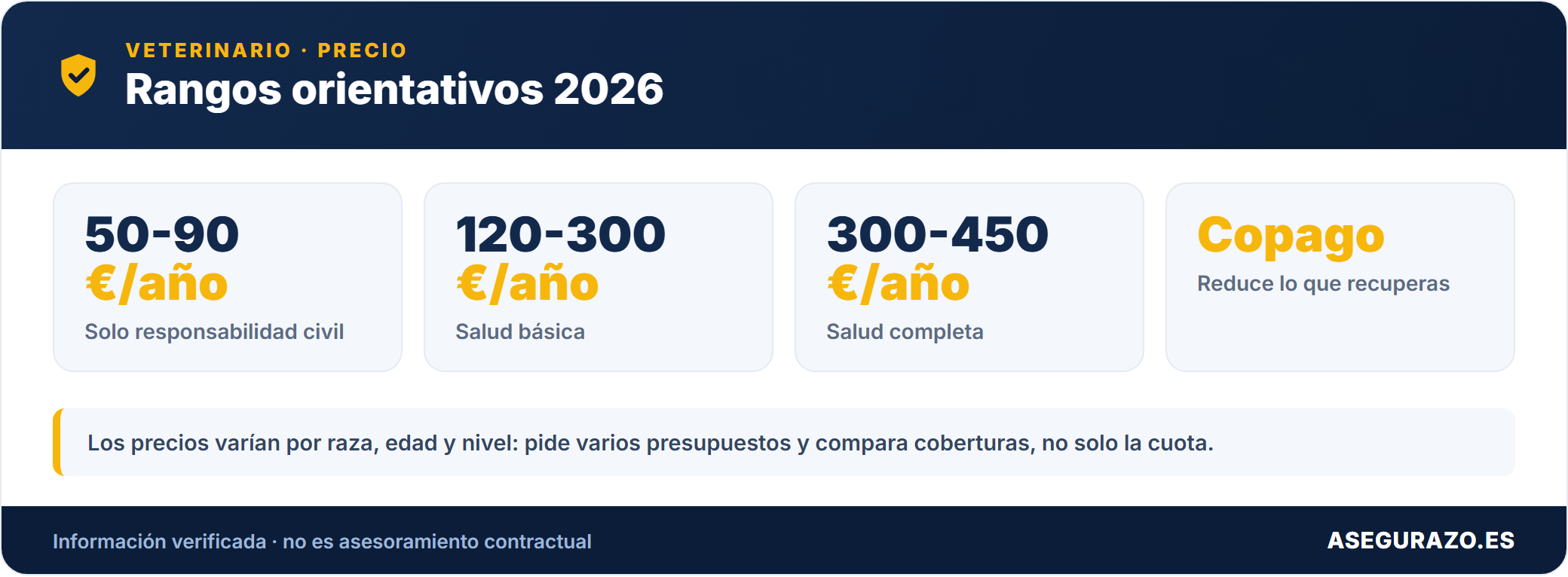 Cuánto cuesta un seguro veterinario y qué incluye: guía de precios y coberturas 2026