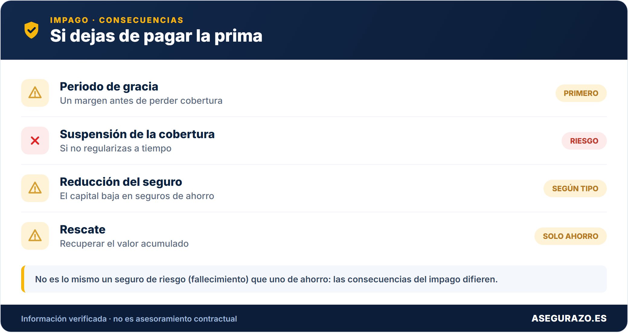 Qué pasa si dejo de pagar la prima del seguro de vida: consecuencias y opciones
