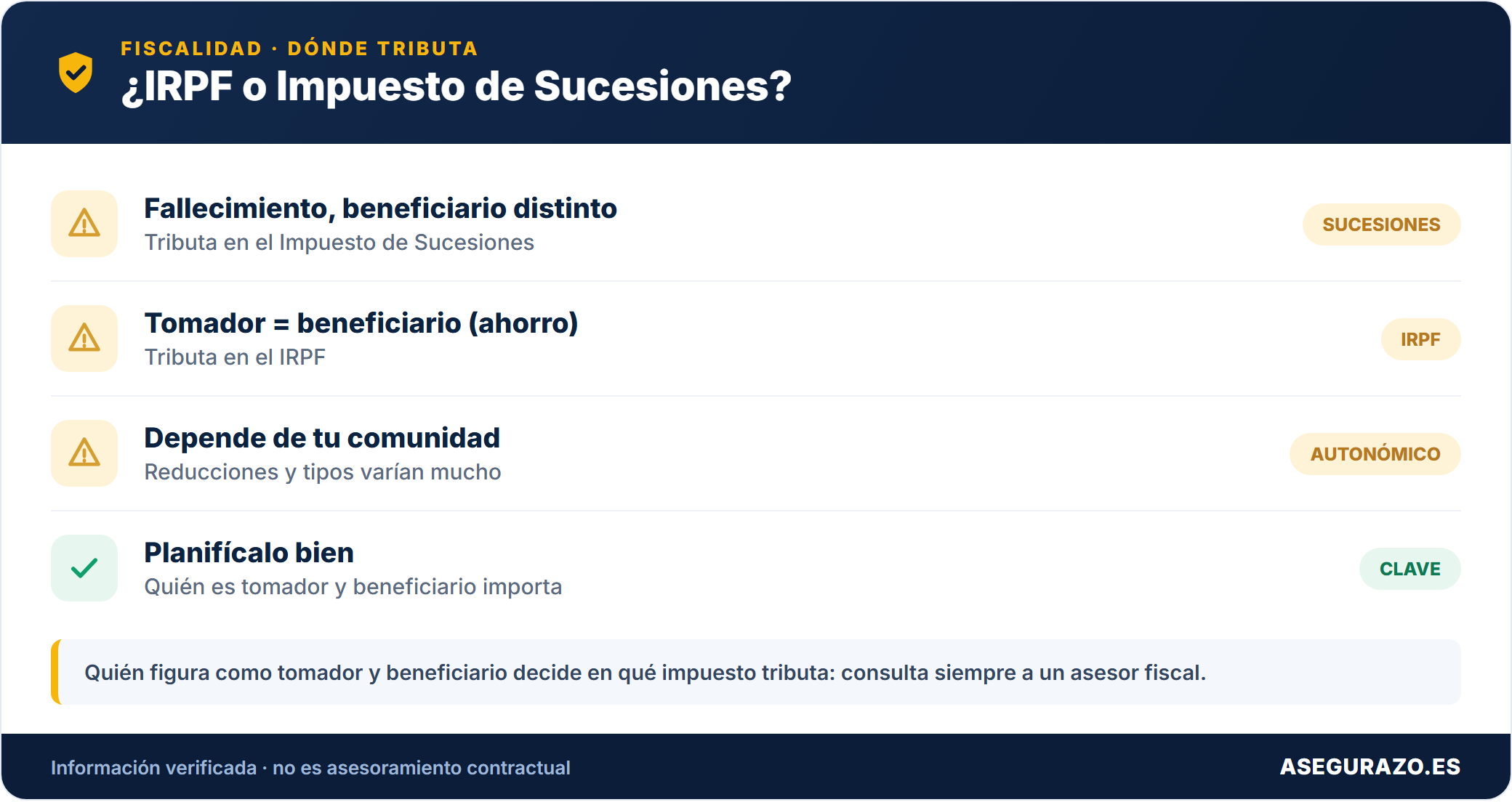 Fiscalidad del seguro de vida: cómo tributa lo que cobran los beneficiarios
