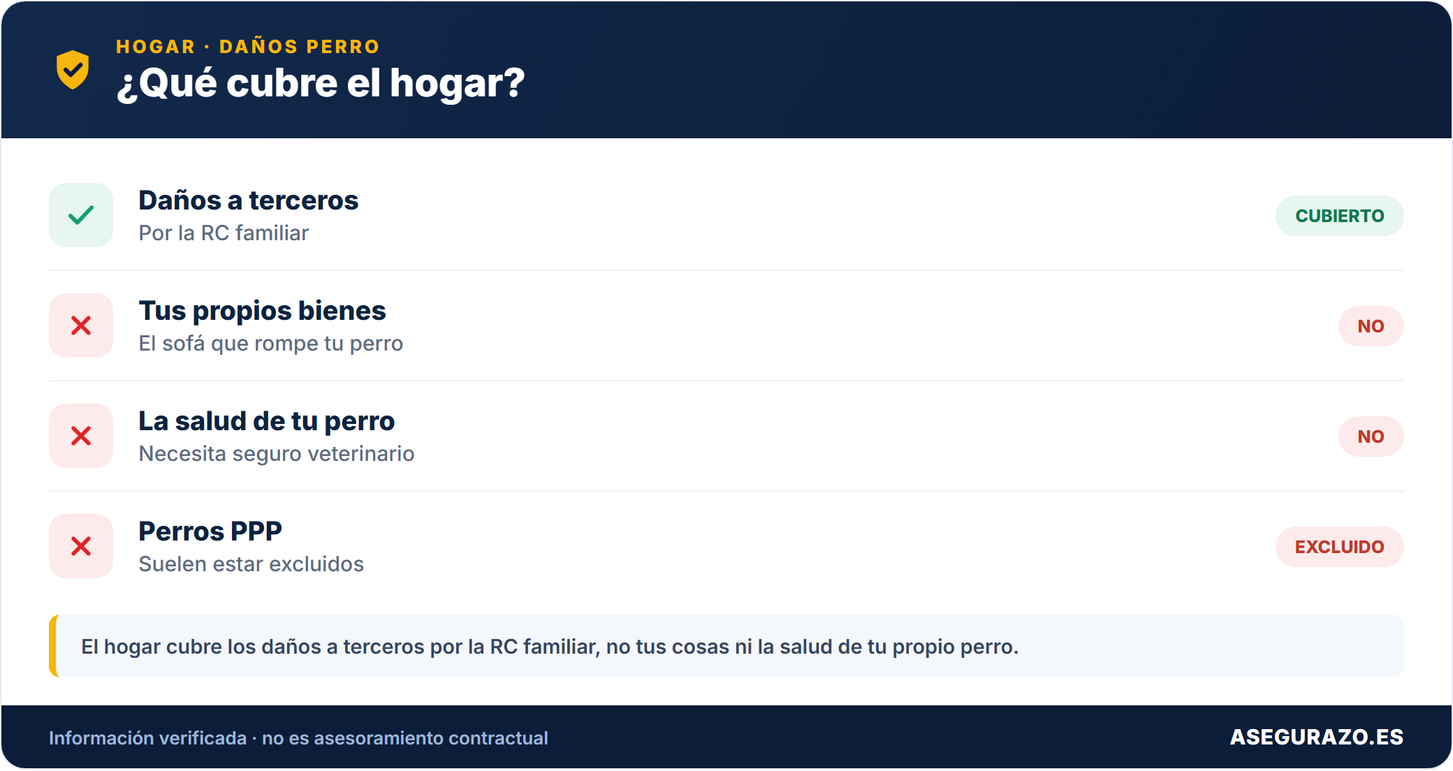 ¿Cubre el seguro de hogar los daños que causa mi perro? Responsabilidad civil y casos reales