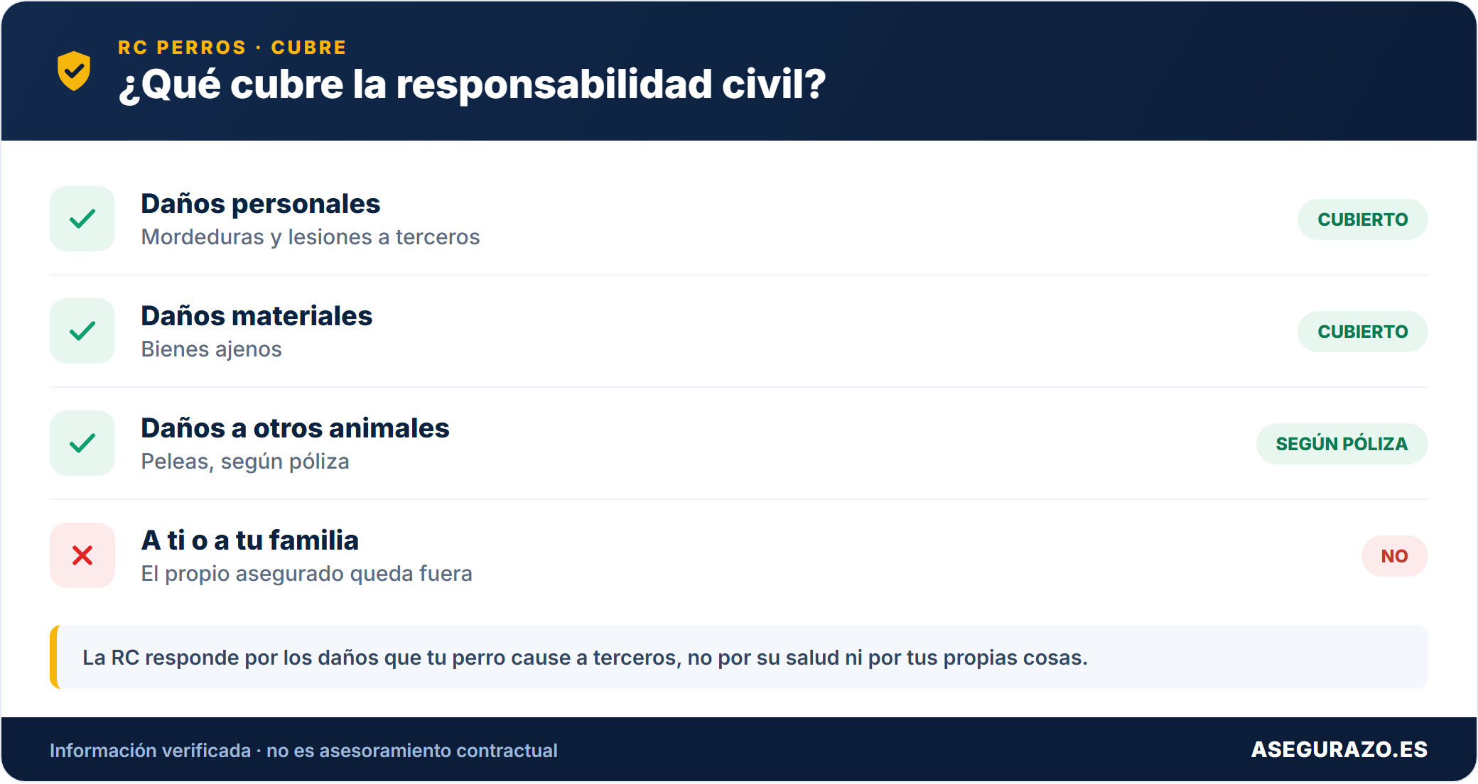 Seguro de responsabilidad civil para perros: cuándo es obligatorio y qué cubre