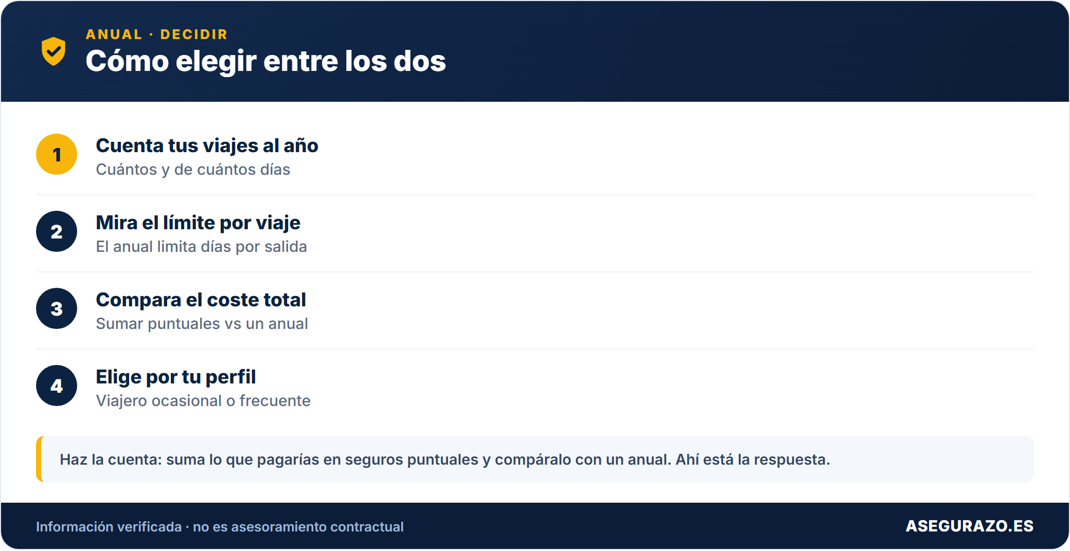 Seguro de viaje anual multiviaje vs por viaje: cuál te conviene