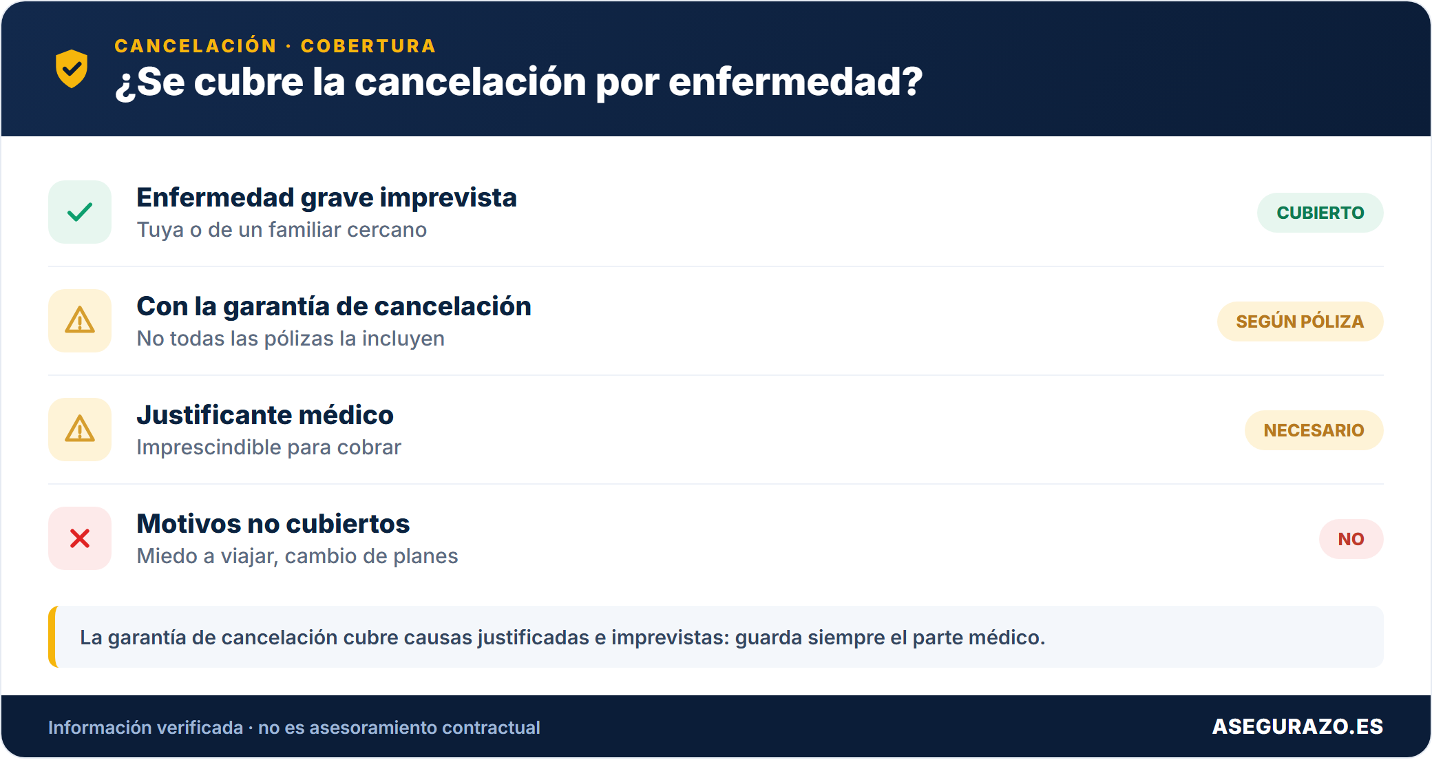 ¿Cubre el seguro de viaje la cancelación por enfermedad? Qué necesitas y cómo reclamar