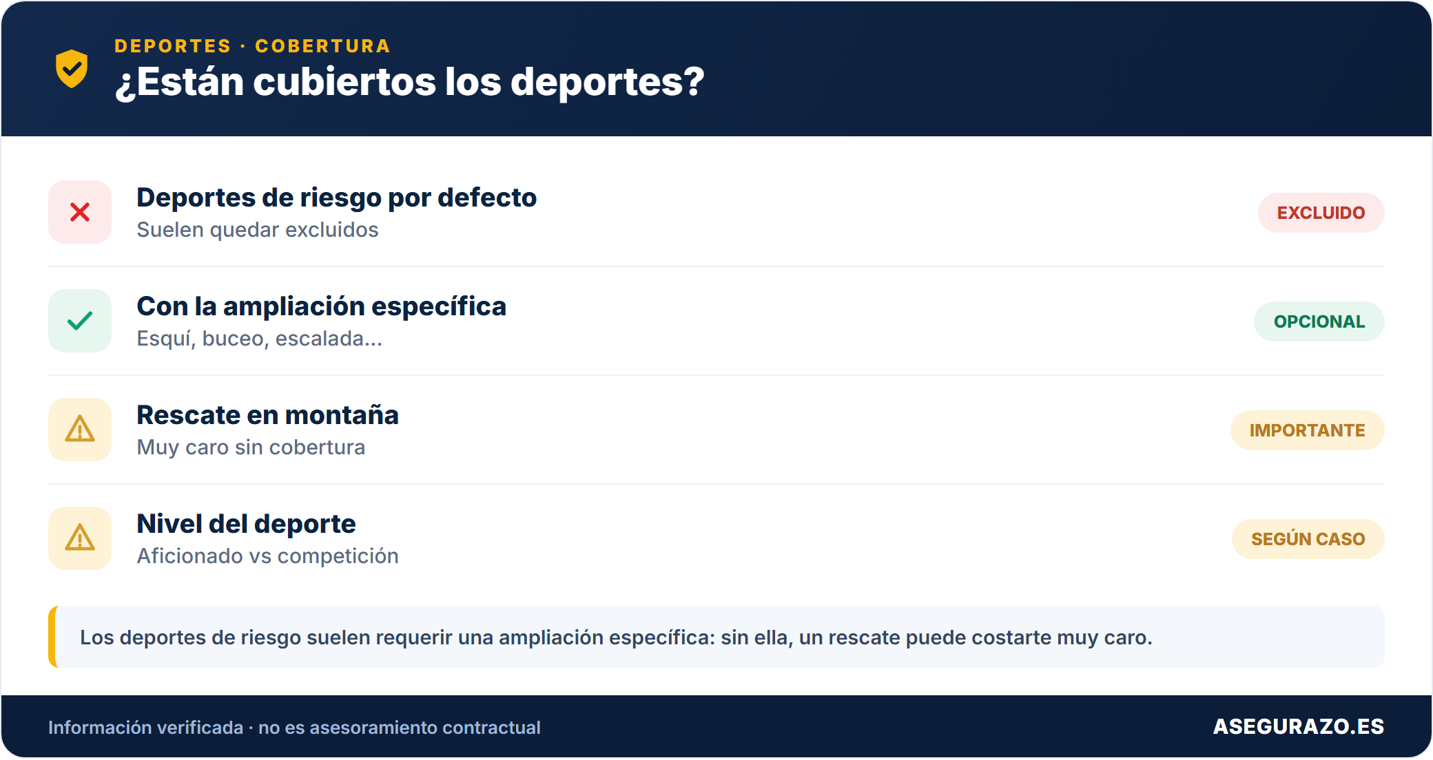 ¿Cubre el seguro de viaje los deportes de riesgo (esquí, buceo, senderismo)?