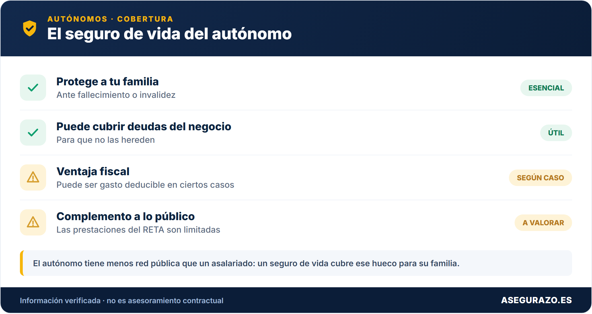 Seguro de vida para autónomos: coberturas, ventajas fiscales y cuándo interesa