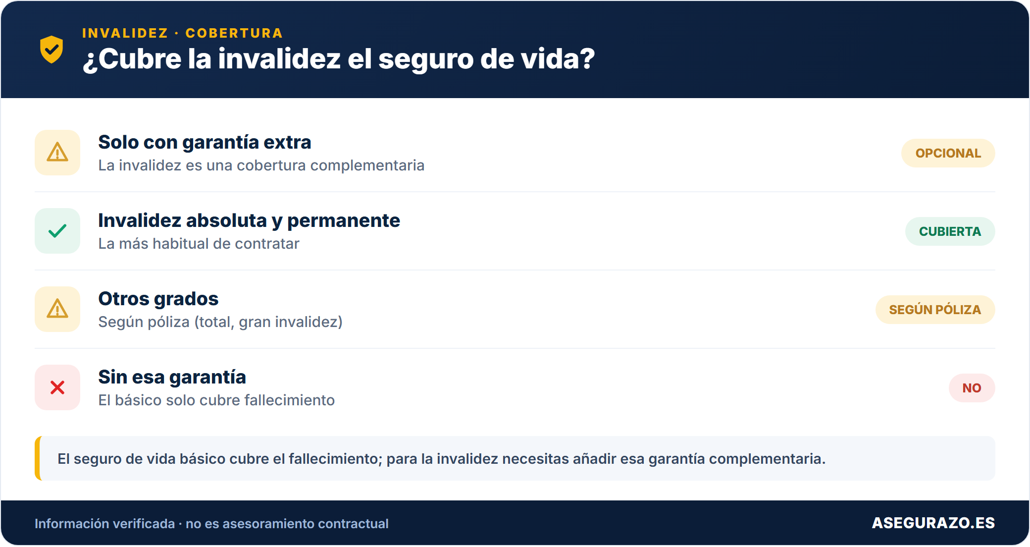 ¿El seguro de vida cubre la invalidez absoluta? Coberturas complementarias