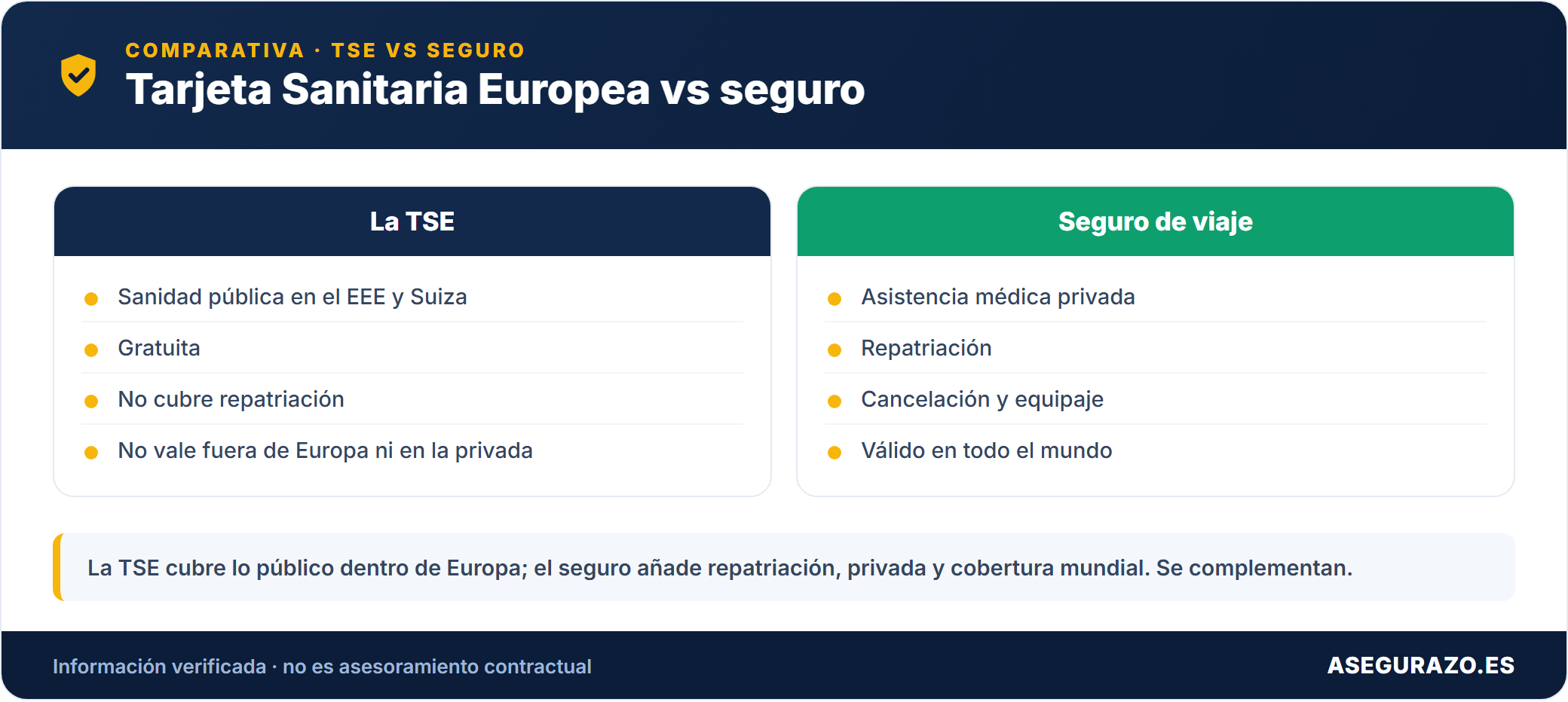 ¿Basta la Tarjeta Sanitaria Europea (TSE) o necesito un seguro de viaje?