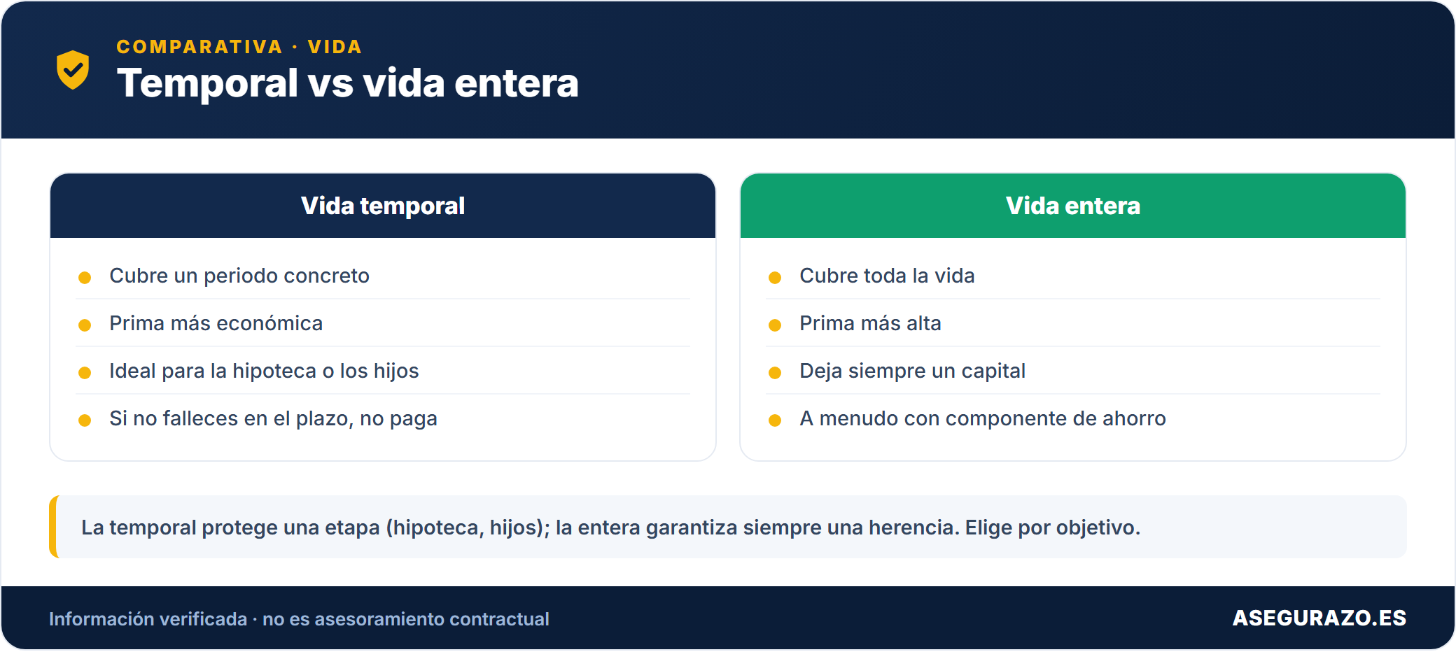 Seguro de vida temporal vs vida entera: diferencias y cuál elegir